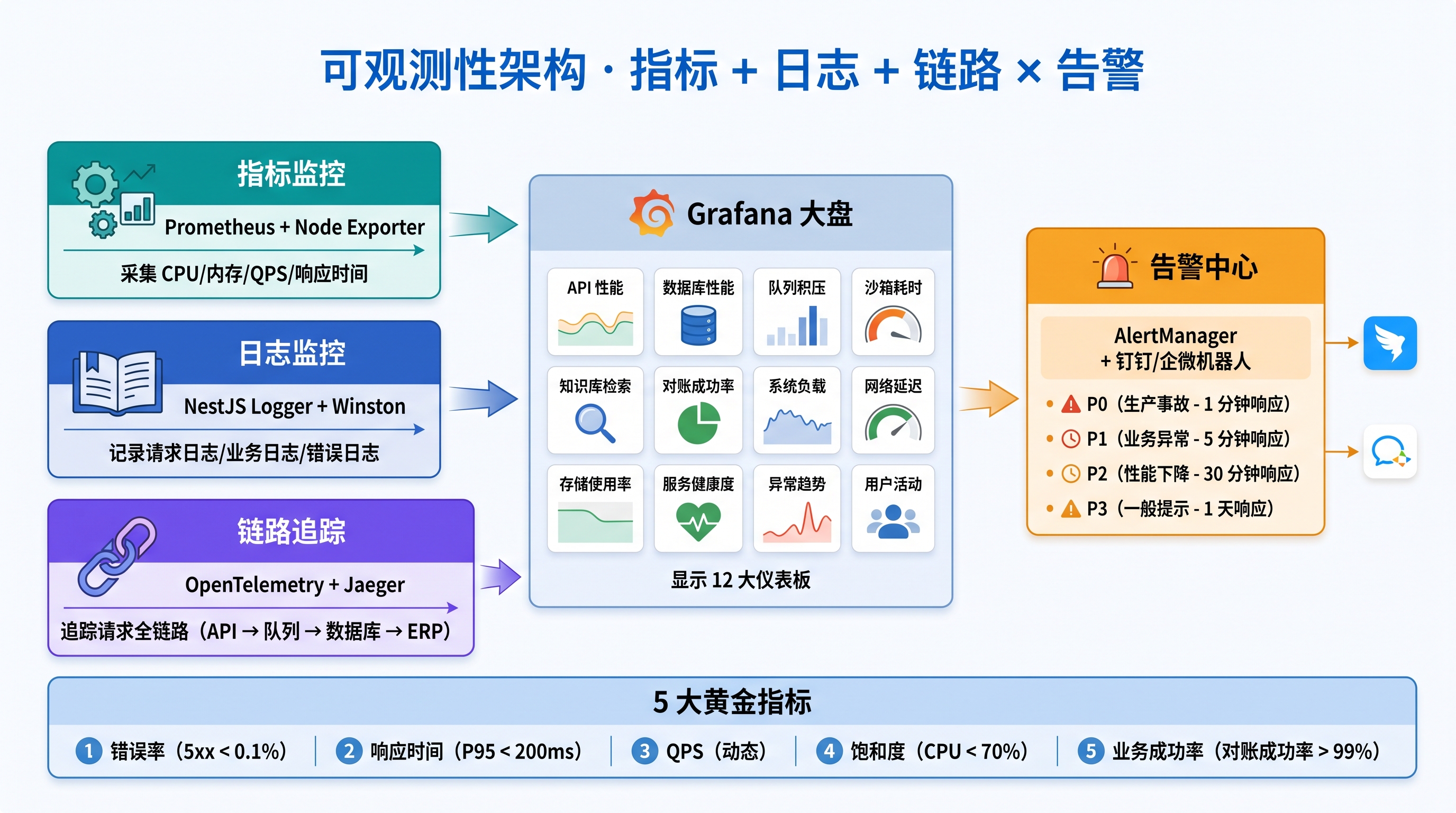 监控告警架构:3+1 结构 轻易云监控告警架构图:3 大数据源(指标/日志/链路)+ 1 个告警中心,沙箱可观测性落在日志与链路两条数据源上