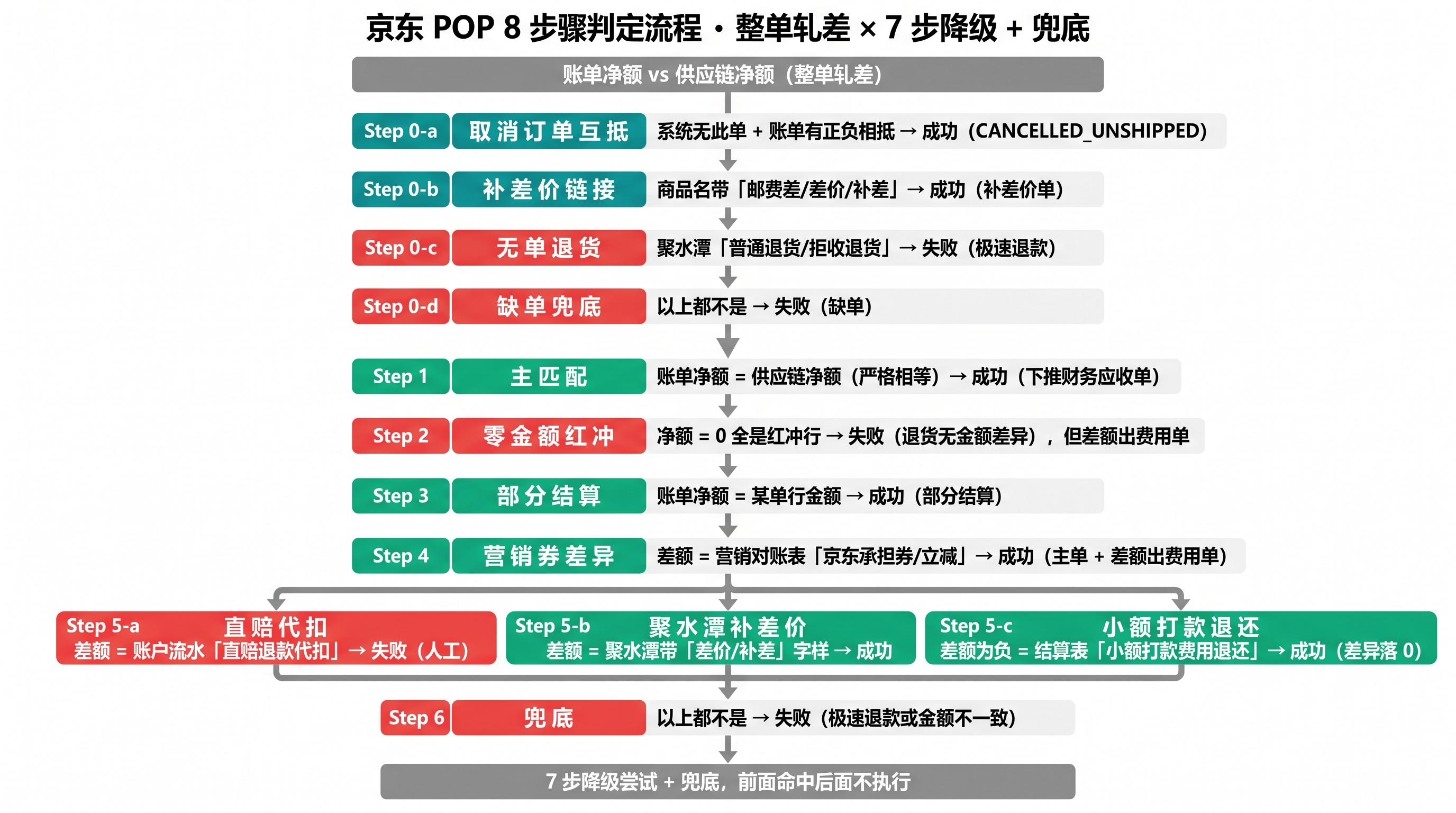 京东 POP 整单轧差 8 步骤判定 京东 POP 整单轧差 8 步骤判定流程图:从账单净额 vs 供应链净额出发,经前置过滤 → R0 无供应链分支 → R1 主匹配 → 零金额红冲 → R2 部分结算 → R3 营销券差异 → R4 差异诊断 → R5 兜底