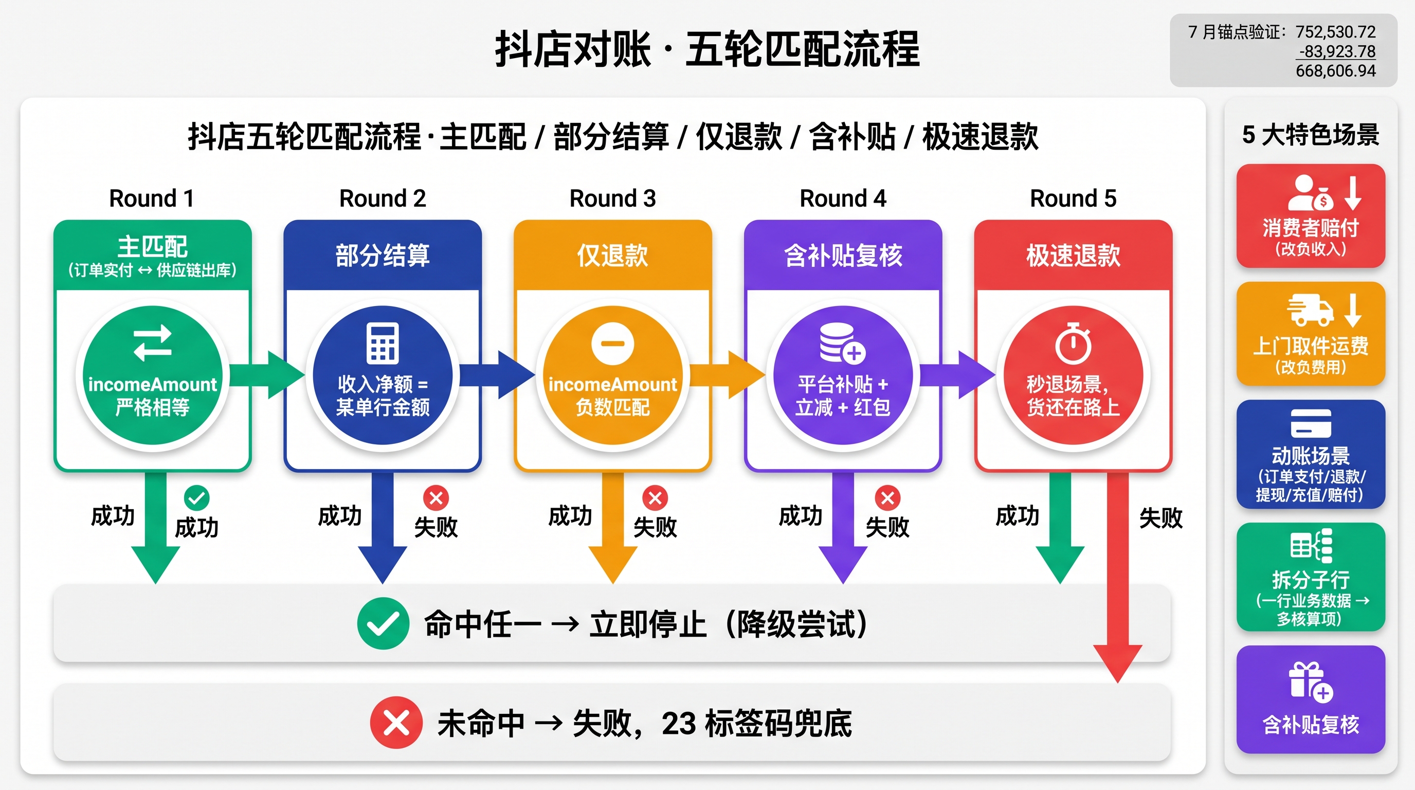 抖店五轮匹配:售后查询一次复用三轮 抖店五轮匹配流程图:R1 主匹配 → R2 部分结算 → R3 仅退款精确 → R4 仅退款含补贴 → R5 极速退款,R3/R4/R5 共享一次售后查询