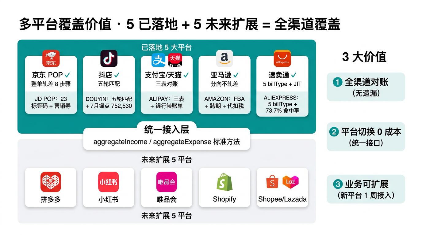 5 + 5 多平台覆盖:跨平台对账的价值全景 多平台覆盖价值图:5 大已落地平台(京东 POP / 抖店 / 支付宝 / 亚马逊 / 速卖通)与 5 大未来扩展平台(拼多多 / 小红书 / Temu / Shopee / 唯品会)的全渠道覆盖矩阵
