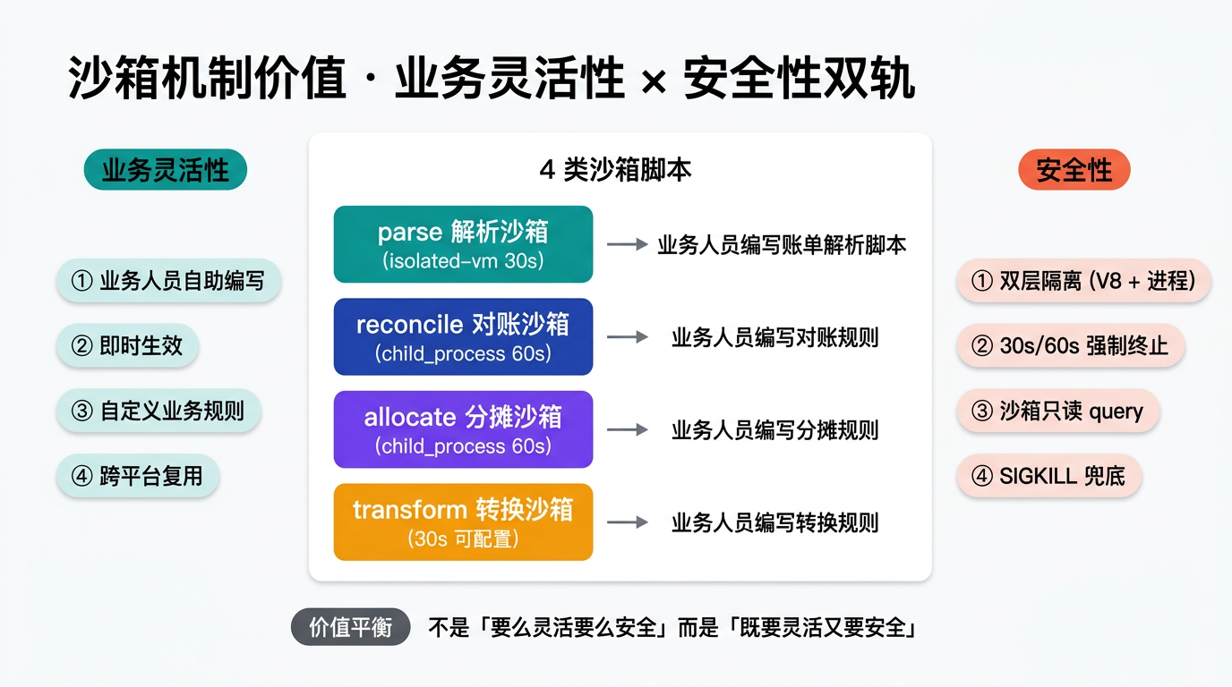 沙箱机制价值图:业务灵活性 × 安全性双轨设计,业务人员可在隔离环境自由试跑、零风险迭代
