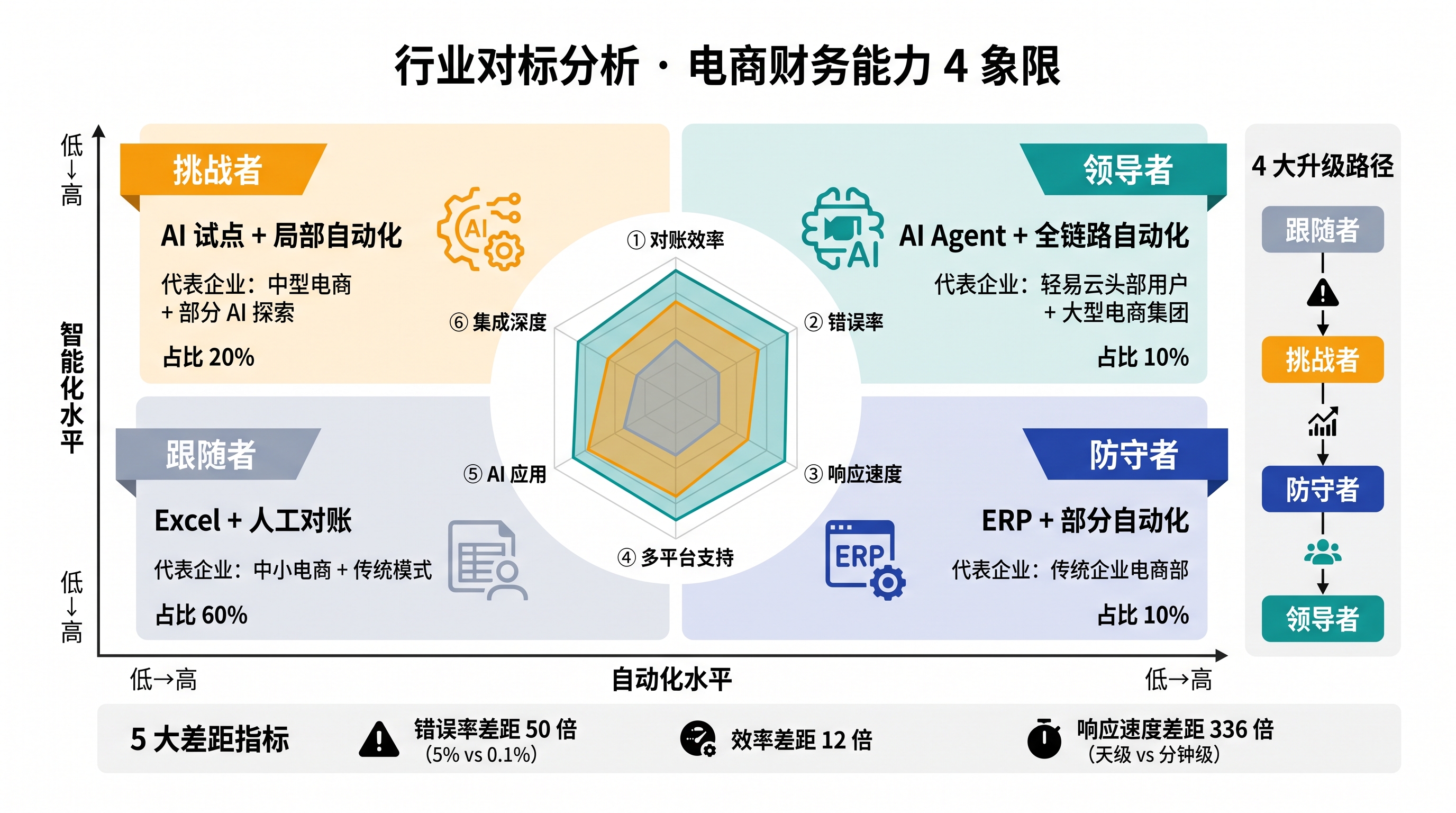 行业对标:代扣代缴自动化 4 象限 行业对标分析图:电商财务能力的 4 象限矩阵(自动化水平 × 智能化水平),按领导者和挑战者两个象限划分领先 / 跟随企业比例