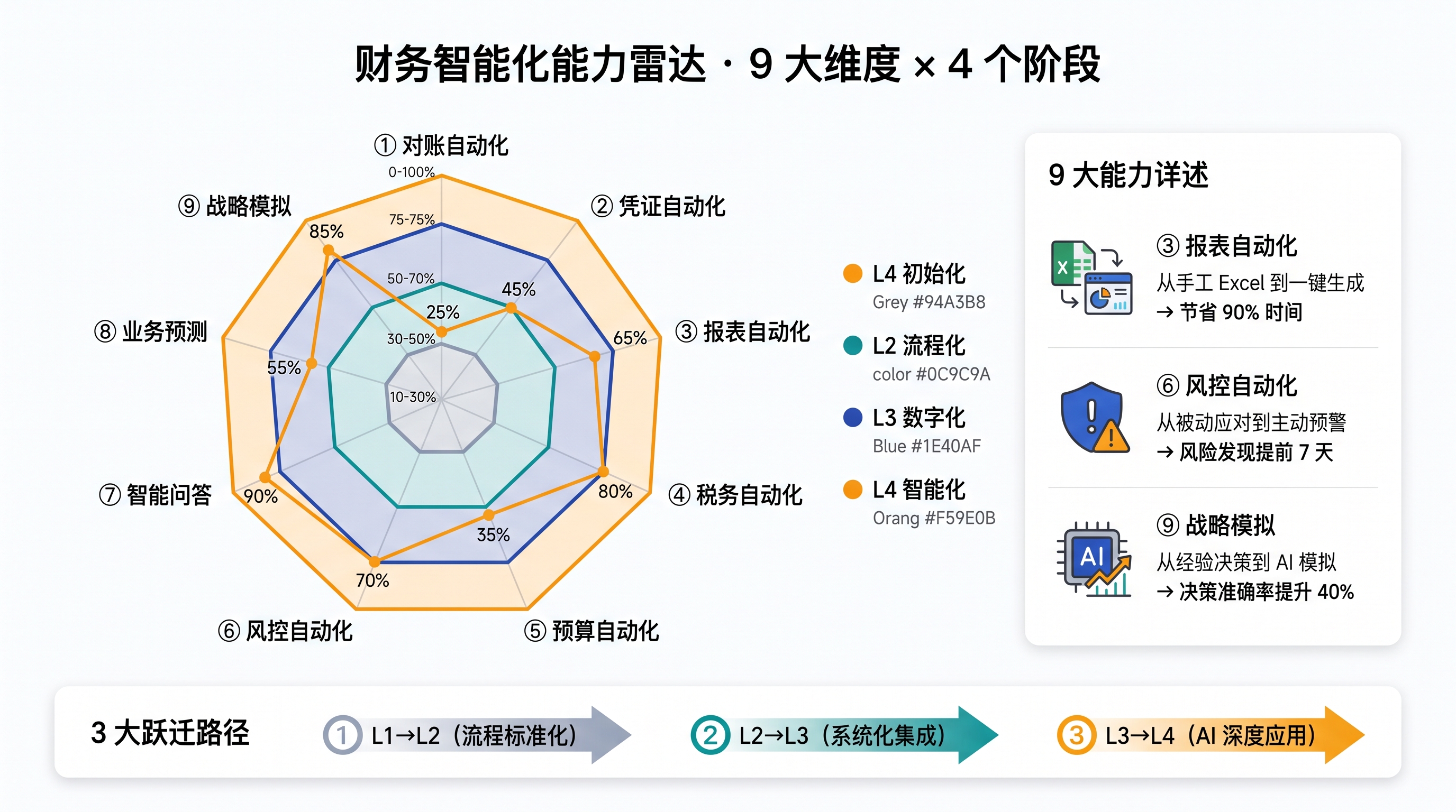 财务智能化能力雷达 · 9 大维度 × 4 阶段 财务智能化能力雷达图:9 大维度 × 4 个阶段,对账自动化 / 凭证自动化 / 报表自动化 / 税务自动化 / 预算自动化 / 风控自动化 / 智能问答 / 业务预测 / 战略模拟