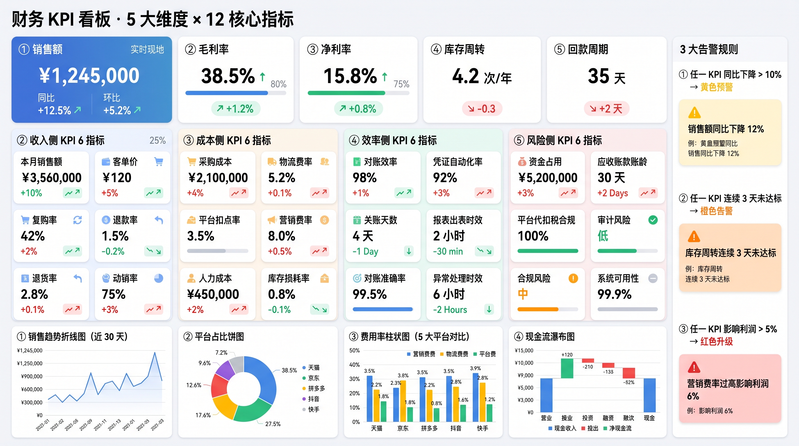 5 大经营指标一屏聚合:销售 / 毛利 / 库存 / 退款 / ROI 财务 KPI 看板图,5 大经营指标一屏聚合:销售达成率 / 毛利率 / 库存周转 / 退款率 / 营销 ROI,点击下钻到责任人口径(店铺 × 平台 × 业务类型 × 期间)