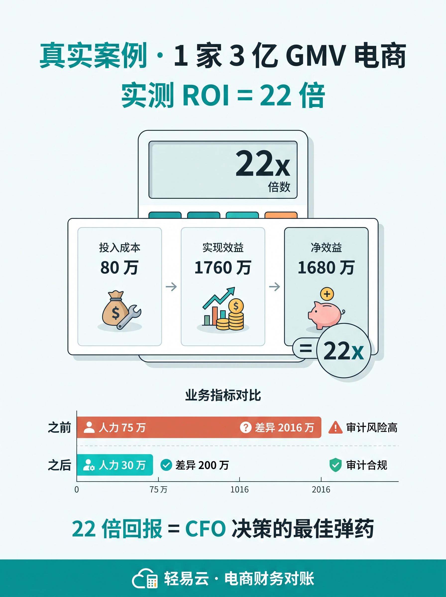 ROI 测算:提示词�?2.97 倍回报(轻易云智能对账系统) CFO ROI 测算:提示词库的 ROI 案例