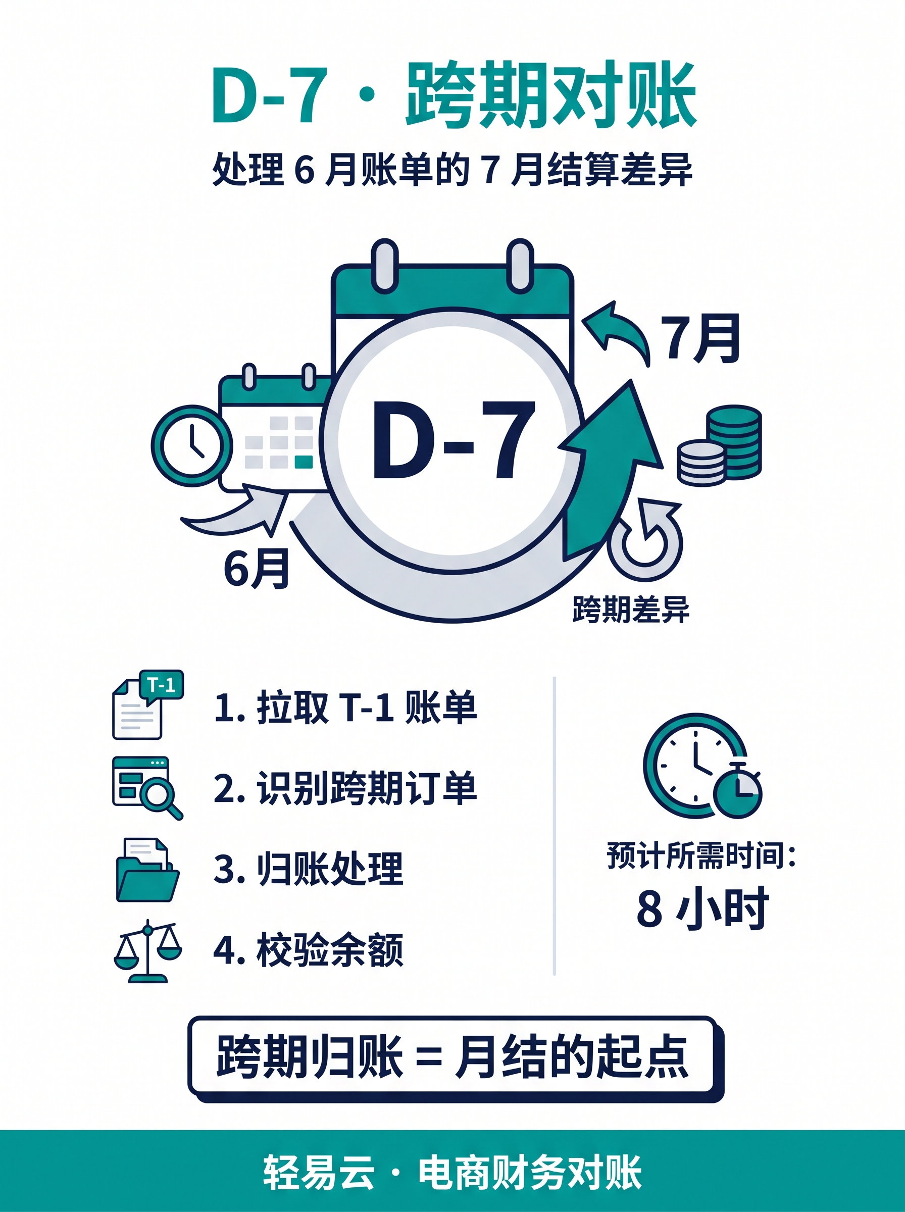 3 轨节奏:�?�?季各自独立(智能对账系统) 月结�?7 �?D-7 跨期:周盘点 vs 月对账的衔接
