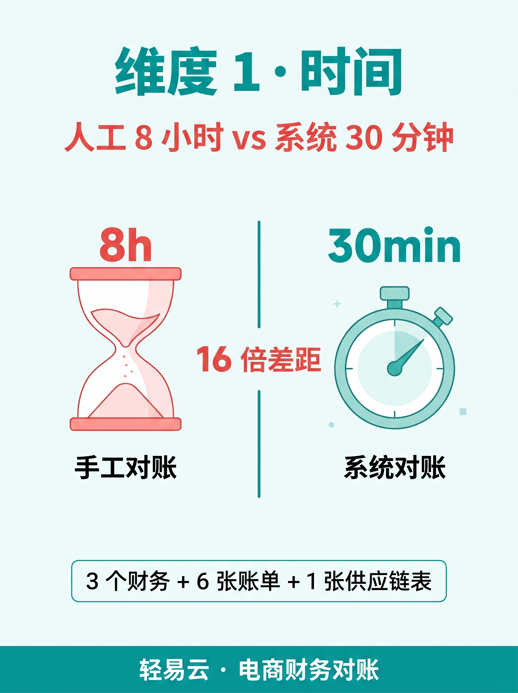 5 类模板:财务部提示词库骨架(智能对账系统) 6 项扣费差异归因:财务部提示词库的扣费识别模板