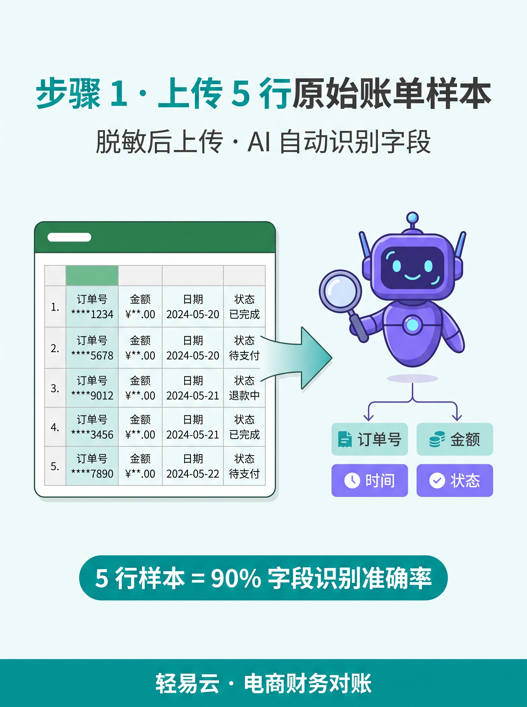 样本准备�?0-100 条真实数据(轻易云智能对账系统) AI 解析脚本 1 小时:提示词库的样本准备