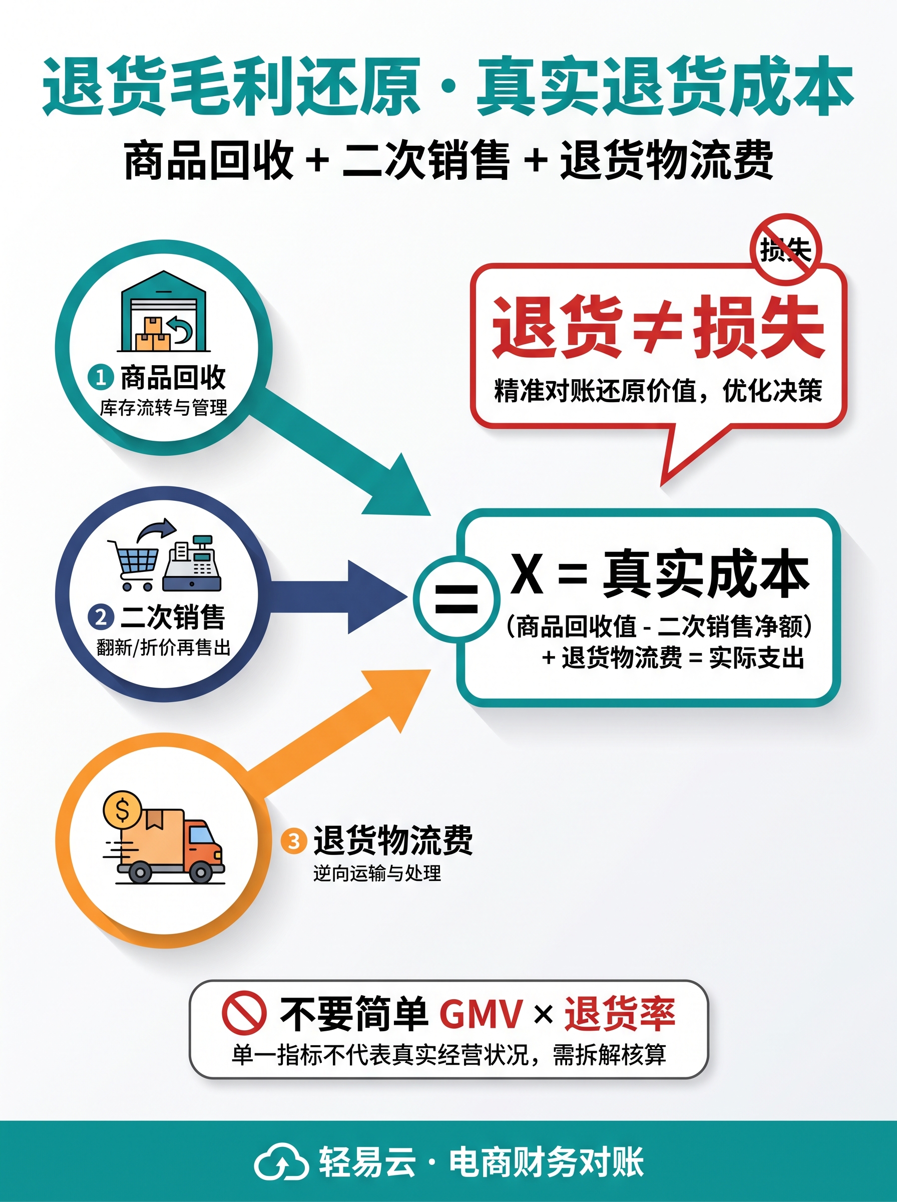 退货洪流复盘:飞鸽工单对账占比 30 天退货洪流复盘:飞鸽工单对账占比 38%