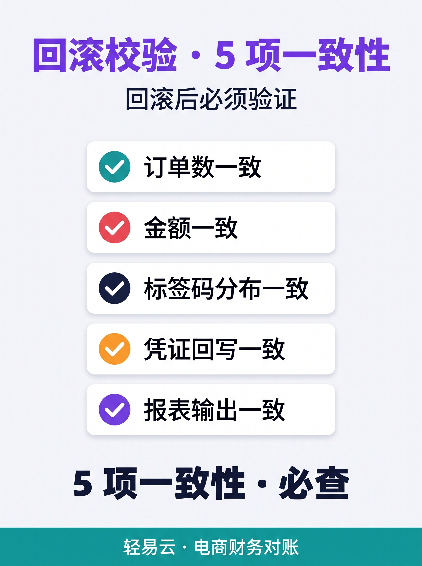 3 步落地:组织变革 + 自动化(轻易云智能对账系统) 数据回滚后悔药:季审计的回滚流程