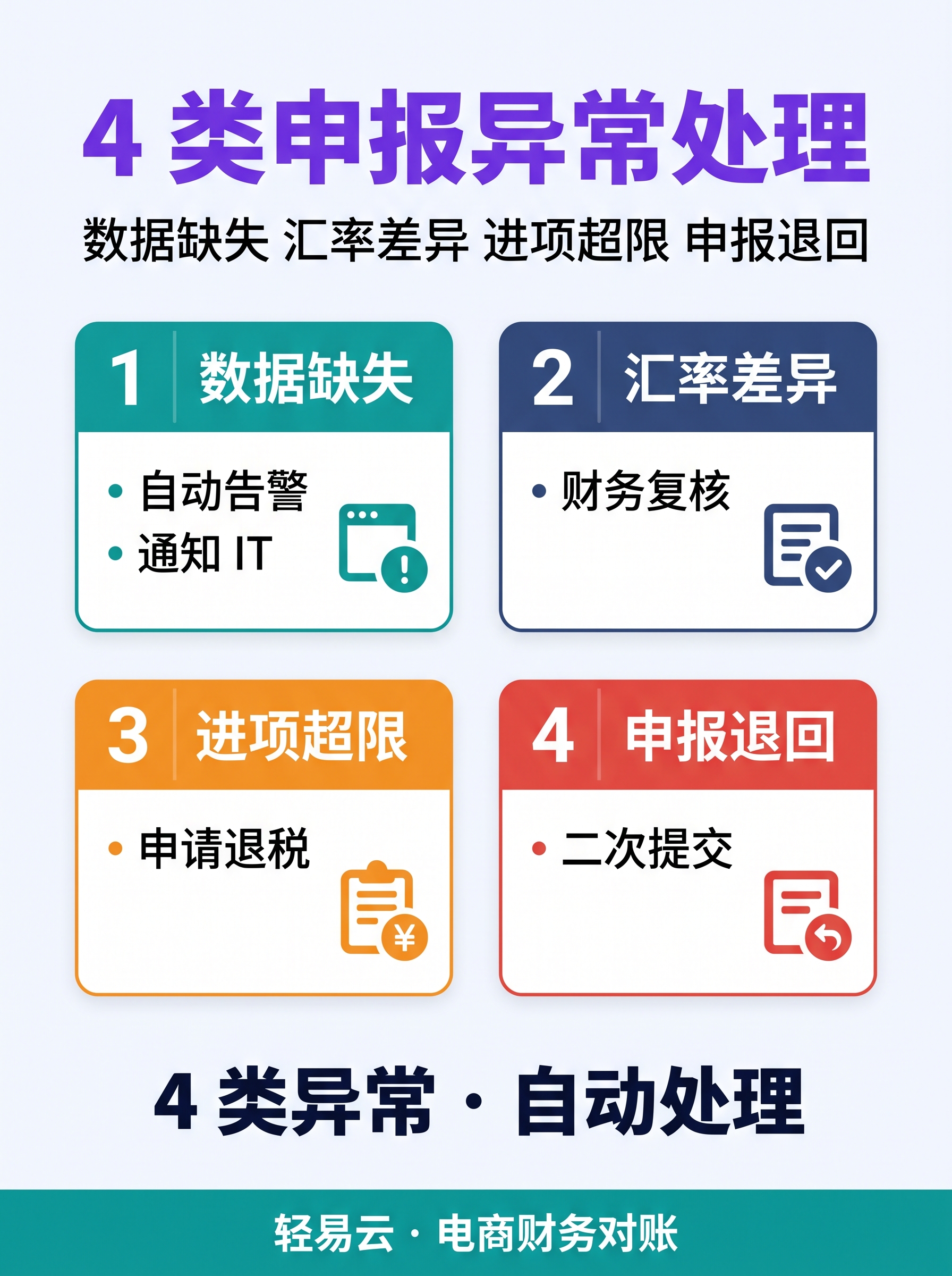 9810 海外仓退货:4 类关务异常(轻易云智能对账系统) VAT 多国 4 类异常:9810 海外仓退货的关务异常