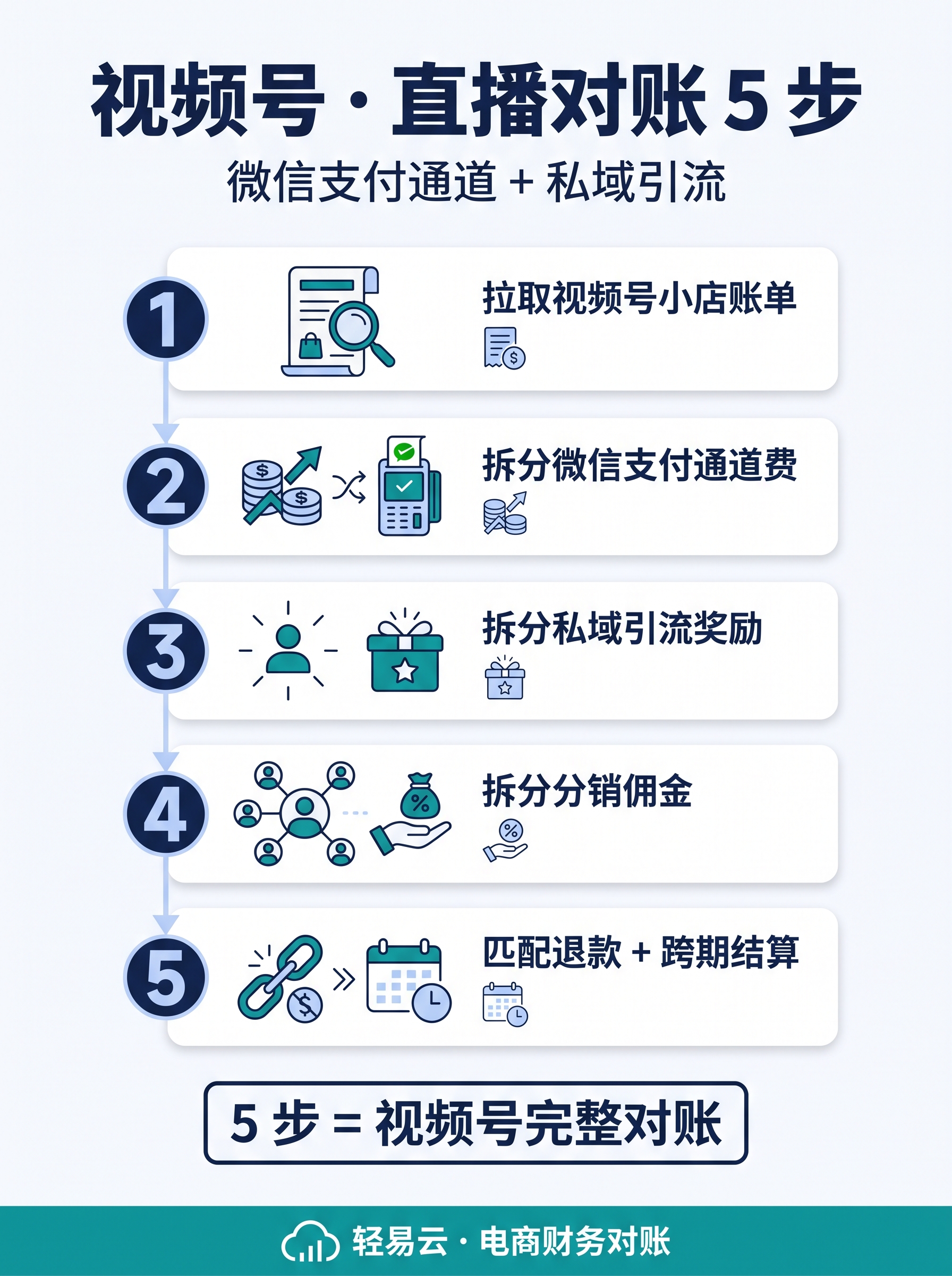 PULL 引擎:虚假交易自动抓取(轻易云智能对账系统) 集成中心三引�?PULL:虚假交易的 PULL 识别