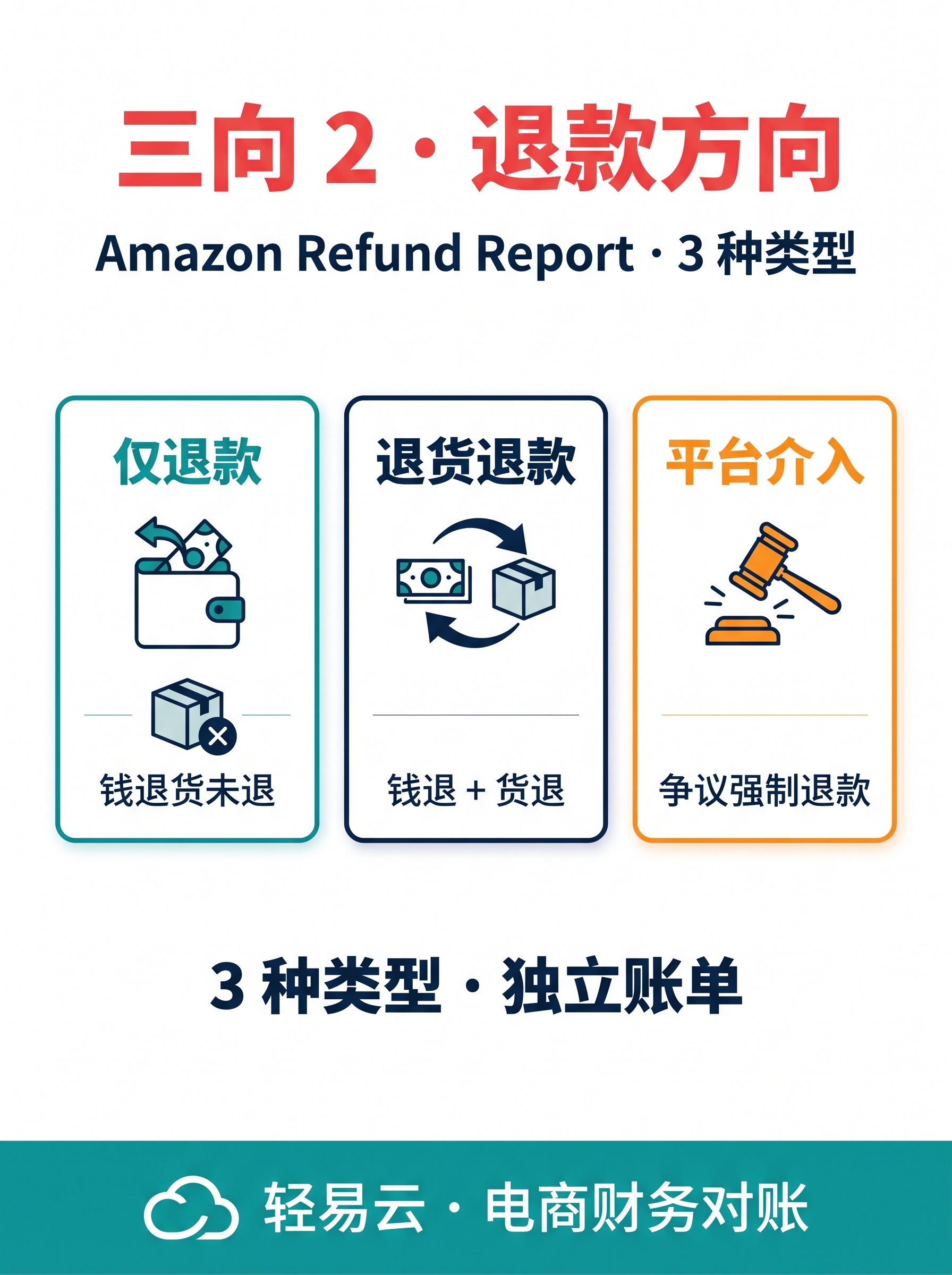 反向溯源�? 层穿透链路(智能对账系统) 账单这一列该看哪里:凭证穿透到业务订单