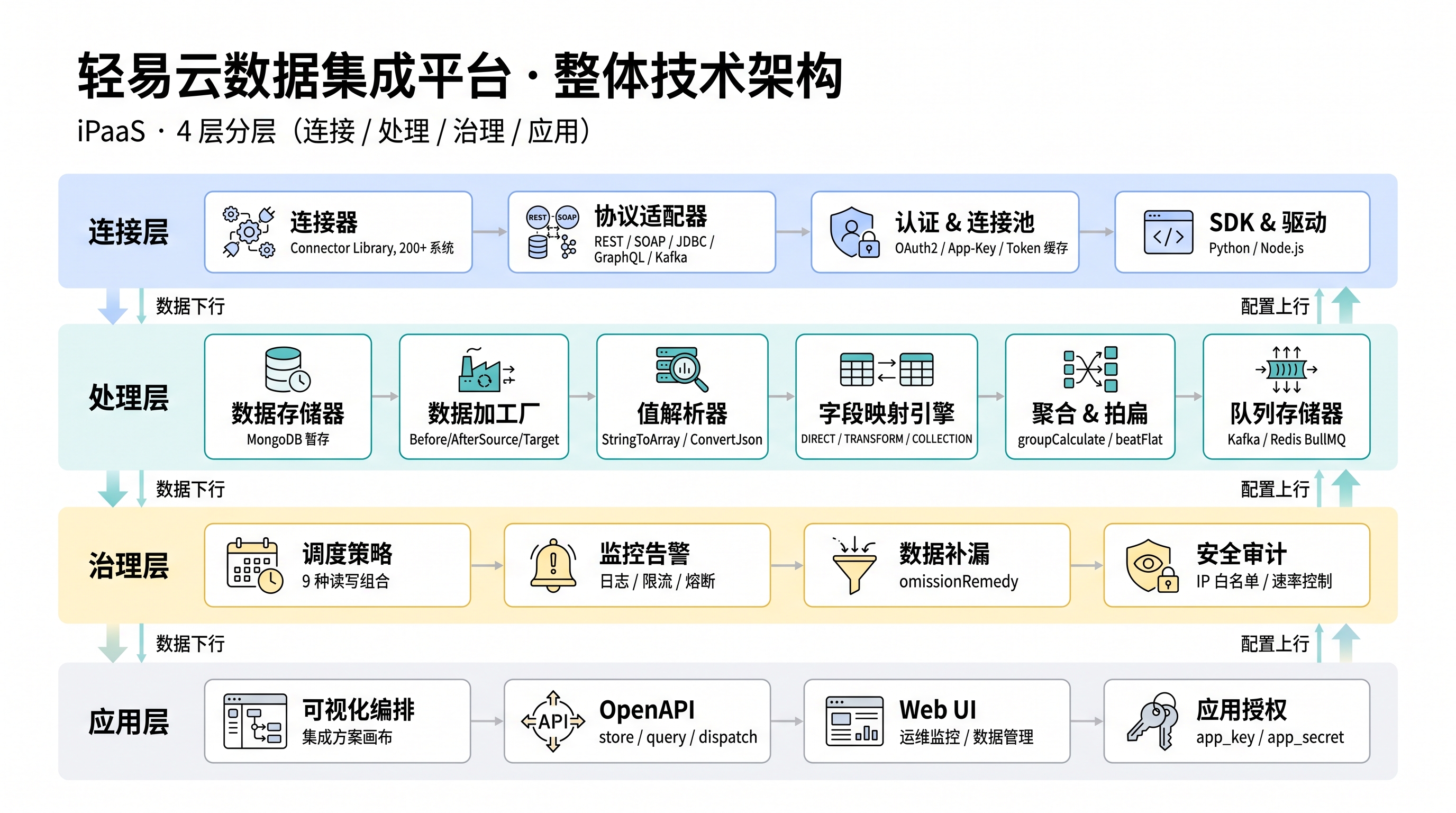 轻易云数据集成平台整体技术架构：4 层分层架构