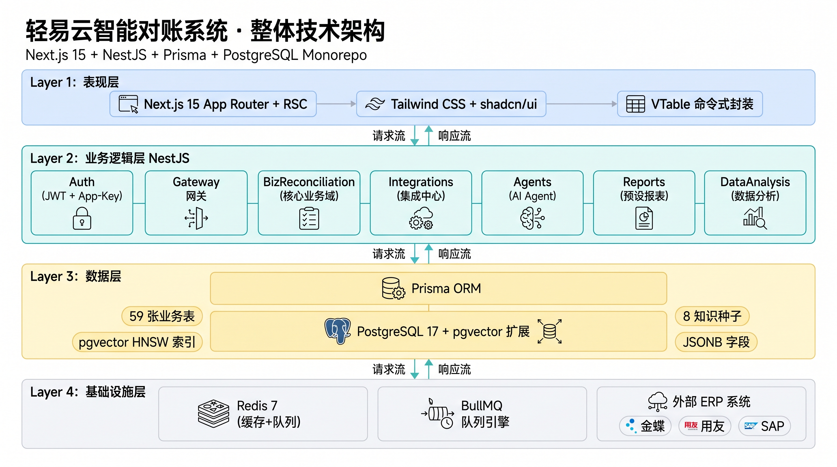 整体技术架构图：4 层分层架构（前端 Next.js 15 App Router + RSC / API 网关 NestJS + Fastify / 异步队列 BullMQ + Redis / PostgreSQL + pgvector），v3 模块化设计的全景视图