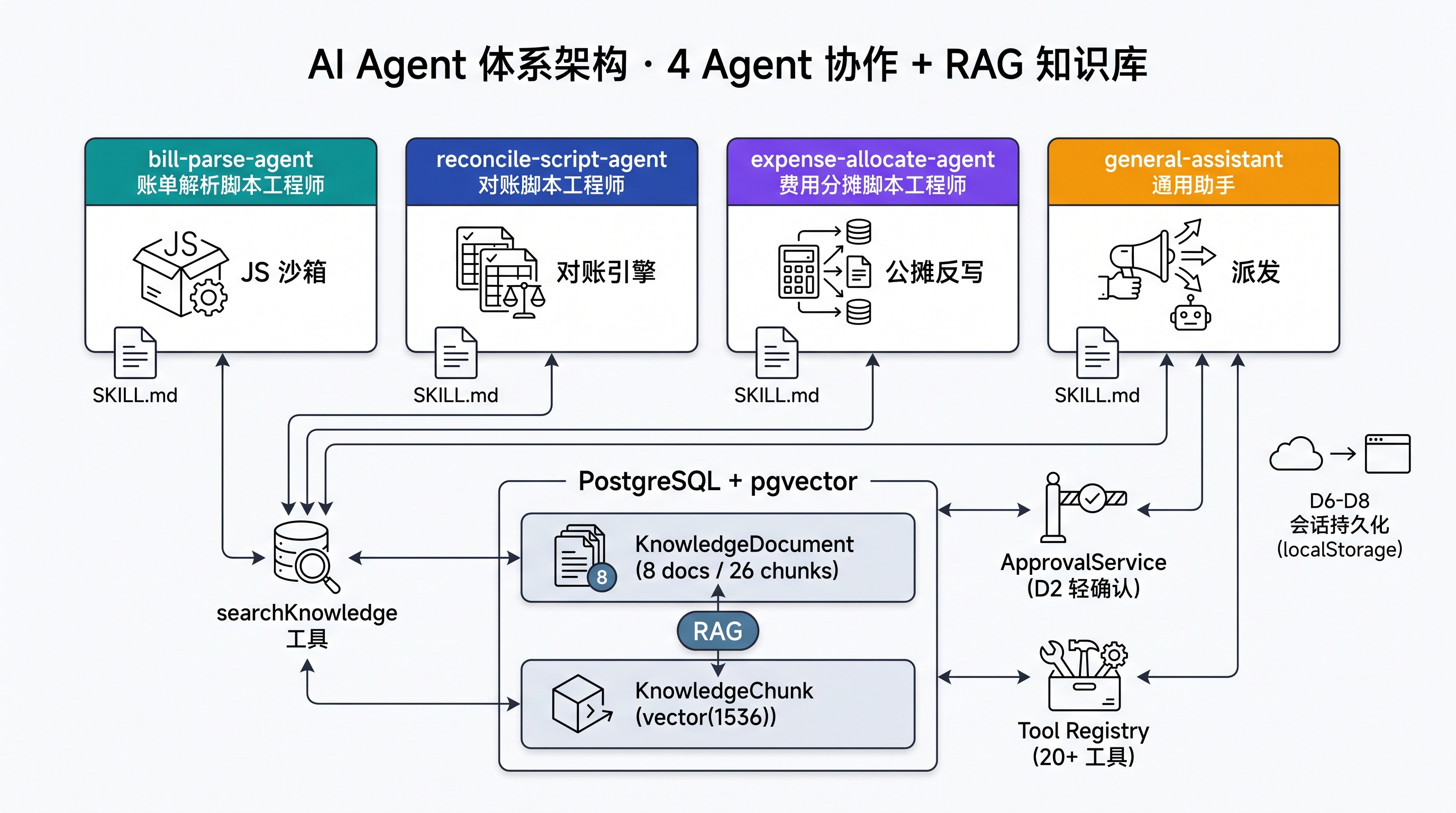 轻易云 AI Agent 体系架构图，4 个 Agent（bill-parse / reconcile-script / expense-allocate / general-assistant）水平排列，中央知识库通过 RAG 提供上下文，工具调用通过 ToolRegistry 注册