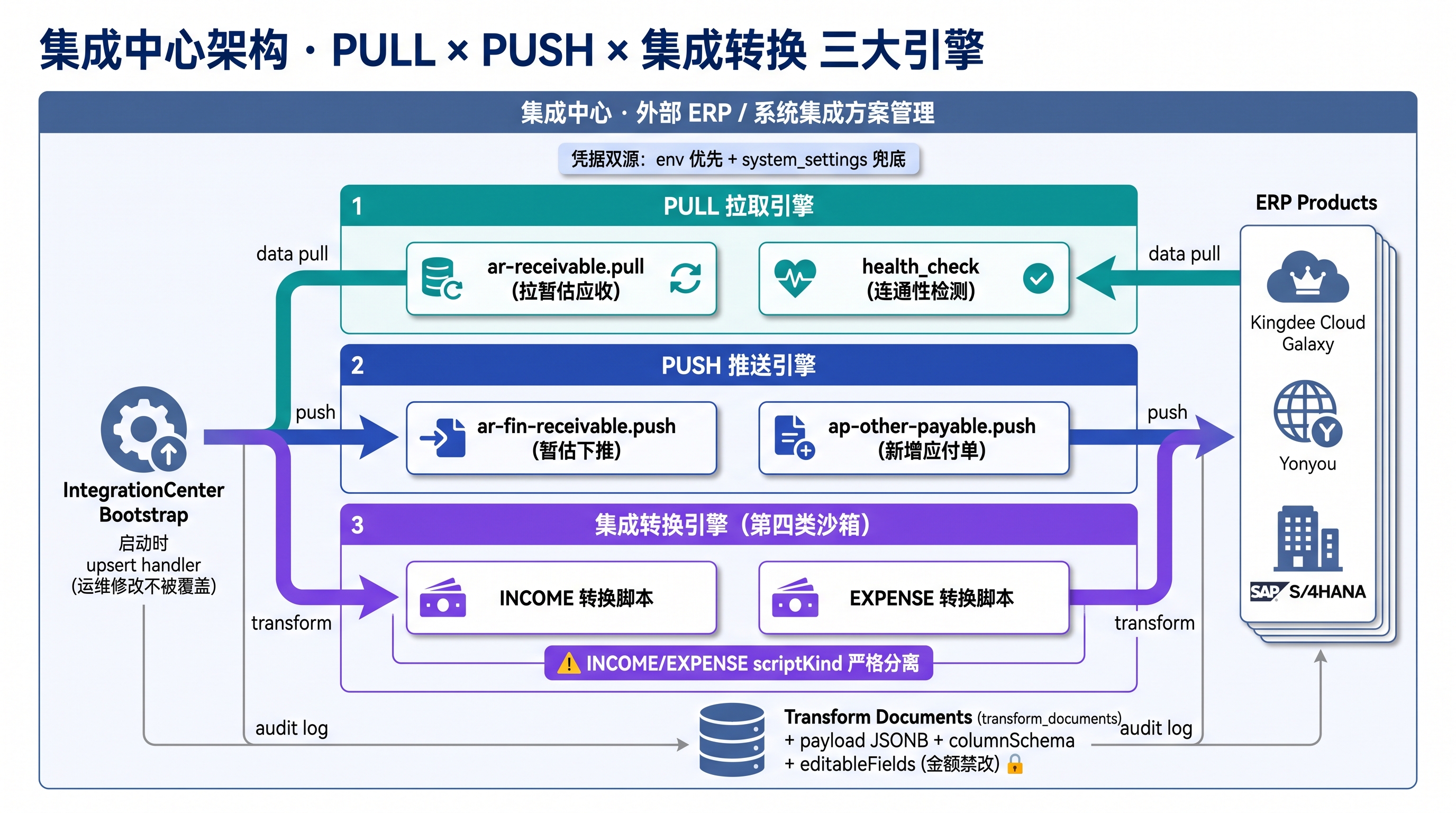 轻易云集成中心架构图，分 3 条横向引擎车道：PULL 拉取引擎（ar-receivable.pull + health_check）、PUSH 推送引擎（5 个金蝶 handler）、集成转换引擎（INCOME/EXPENSE 沙箱 + transform_documents）