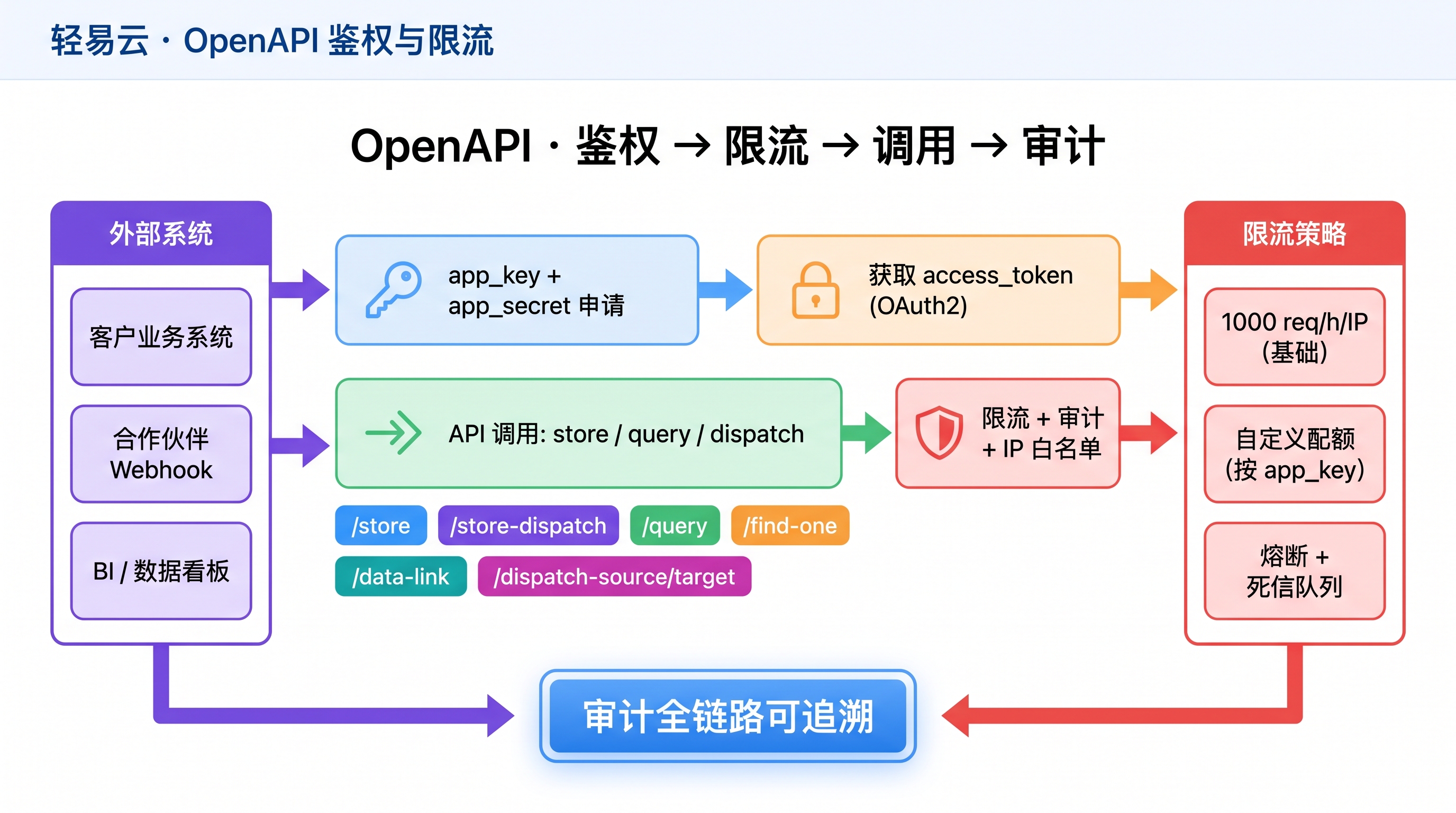 OpenAPI 鉴权与限流架构图