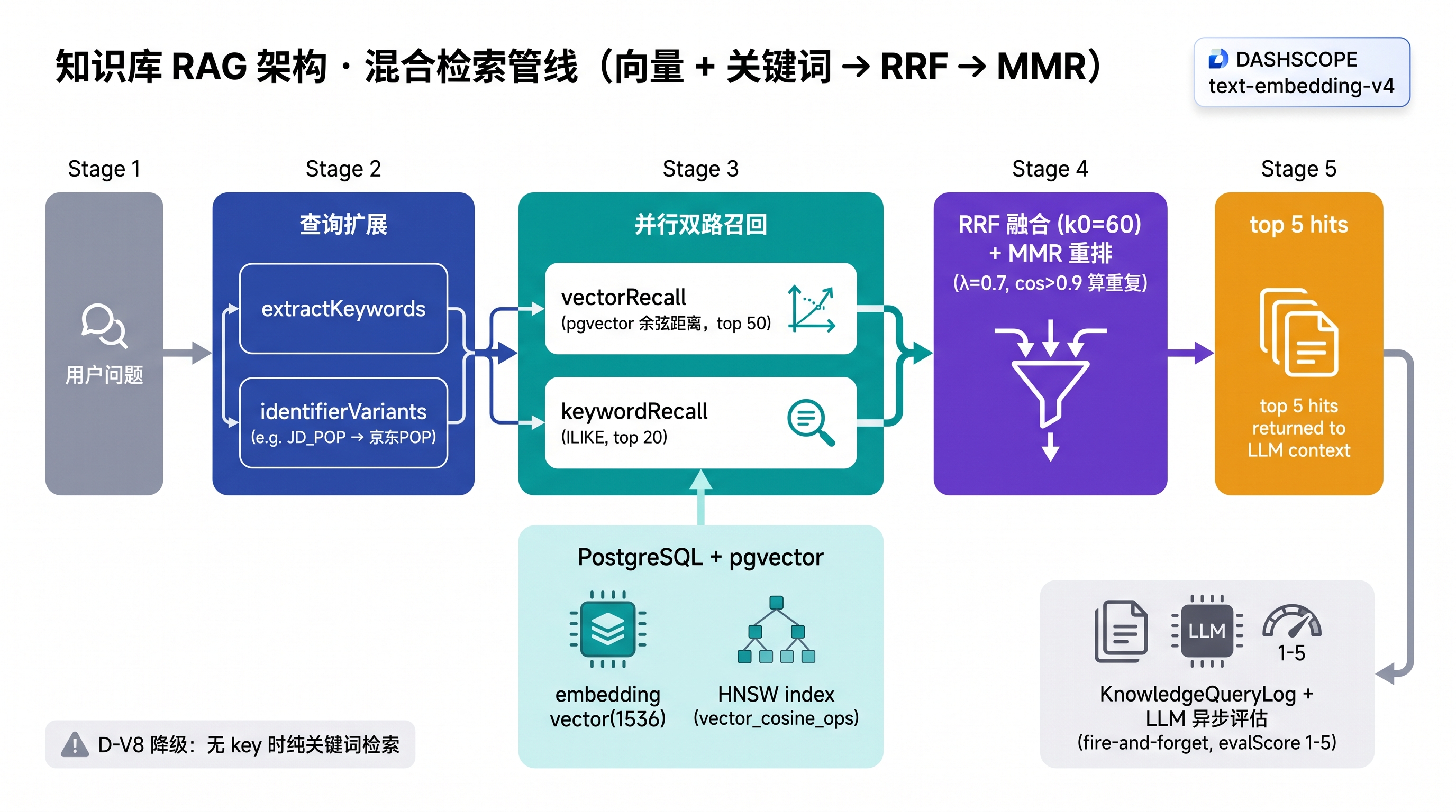 知识库 RAG 架构图：用户问题经查询扩展（extractKeywords + 混合检索策略）进入双通道（pgvector + 全文索引），RRF + MMR 融合后送入 LLM 生成
