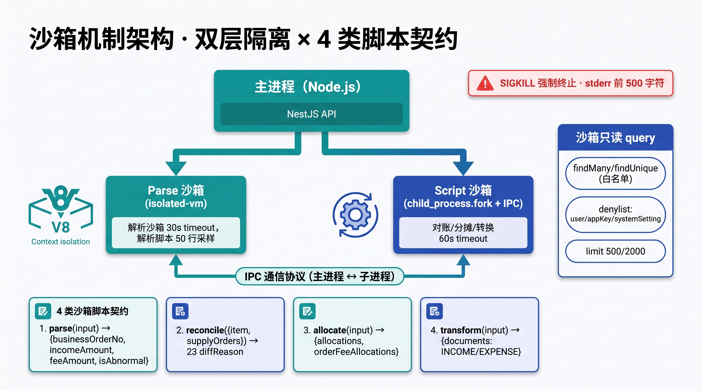 轻易云沙箱机制架构图：双层隔离（isolated-vm + child_process）× 4 类脚本（解析 / 对账 / 集成转换 / 分摊），展示主进程调度 → 沙箱进程 → 用户脚本的三层执行链路