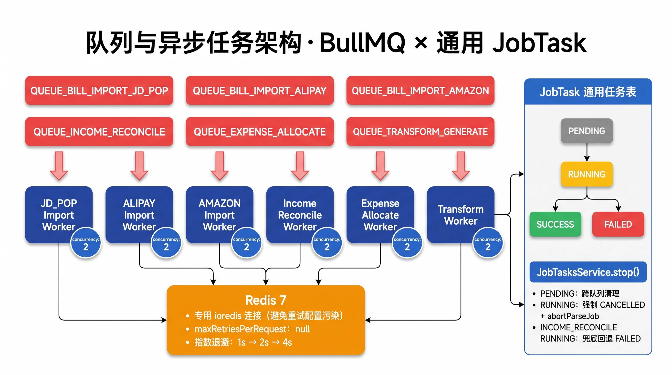 队列与异步任务架构图：BullMQ × JobTask,queue 命令直连 Redis 看 18 个队列的实时统计