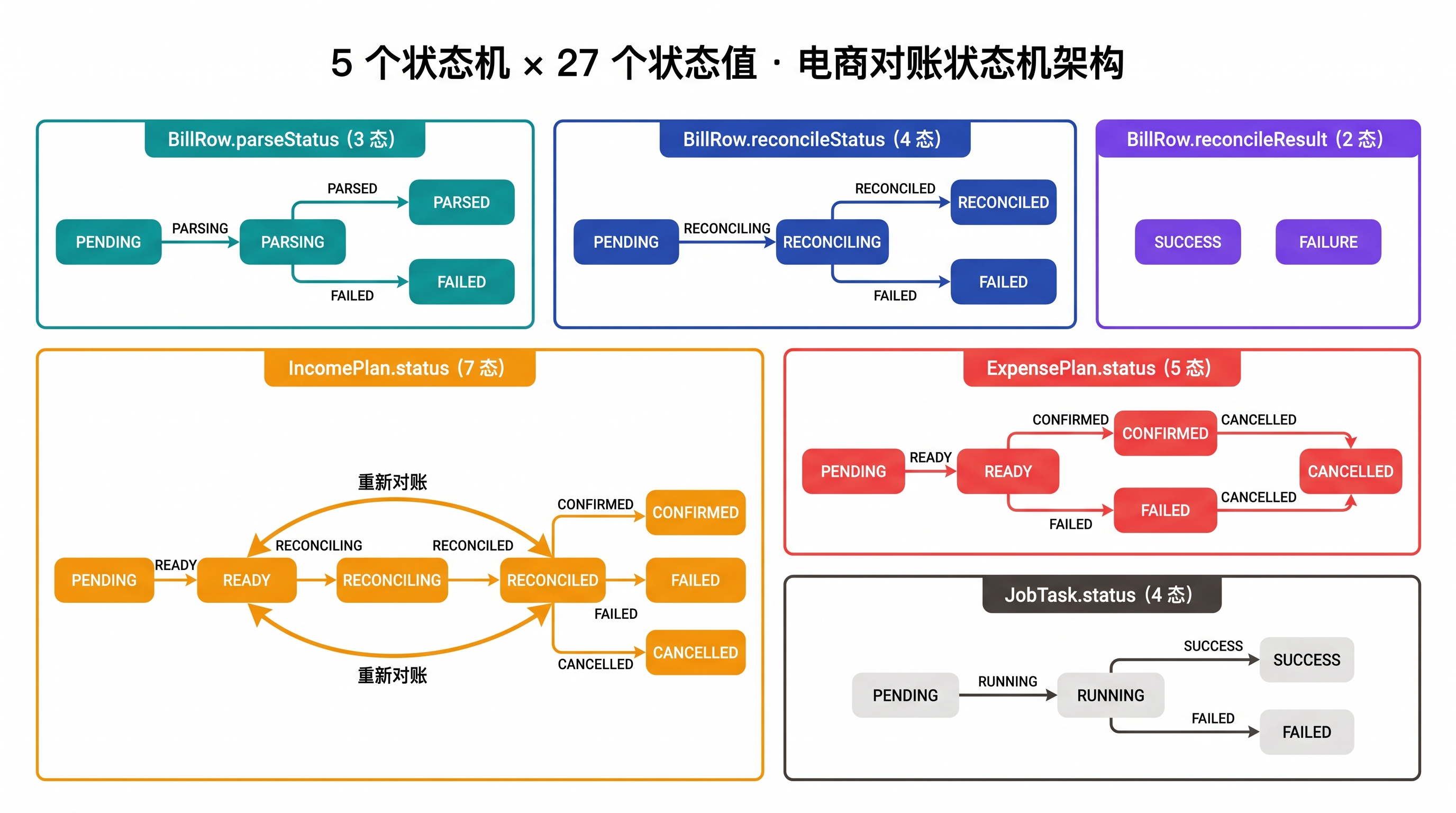 轻易云状态机架构图：5 个状态机（IncomePlan 7 态 / ExpensePlan 5 态 / ReconcileStatus 4 态 / ParseStatus 4 态 / JobTask 4 态）的 2x3 网格展示，每态机有合法迁移边 + 终结态 + 重入边