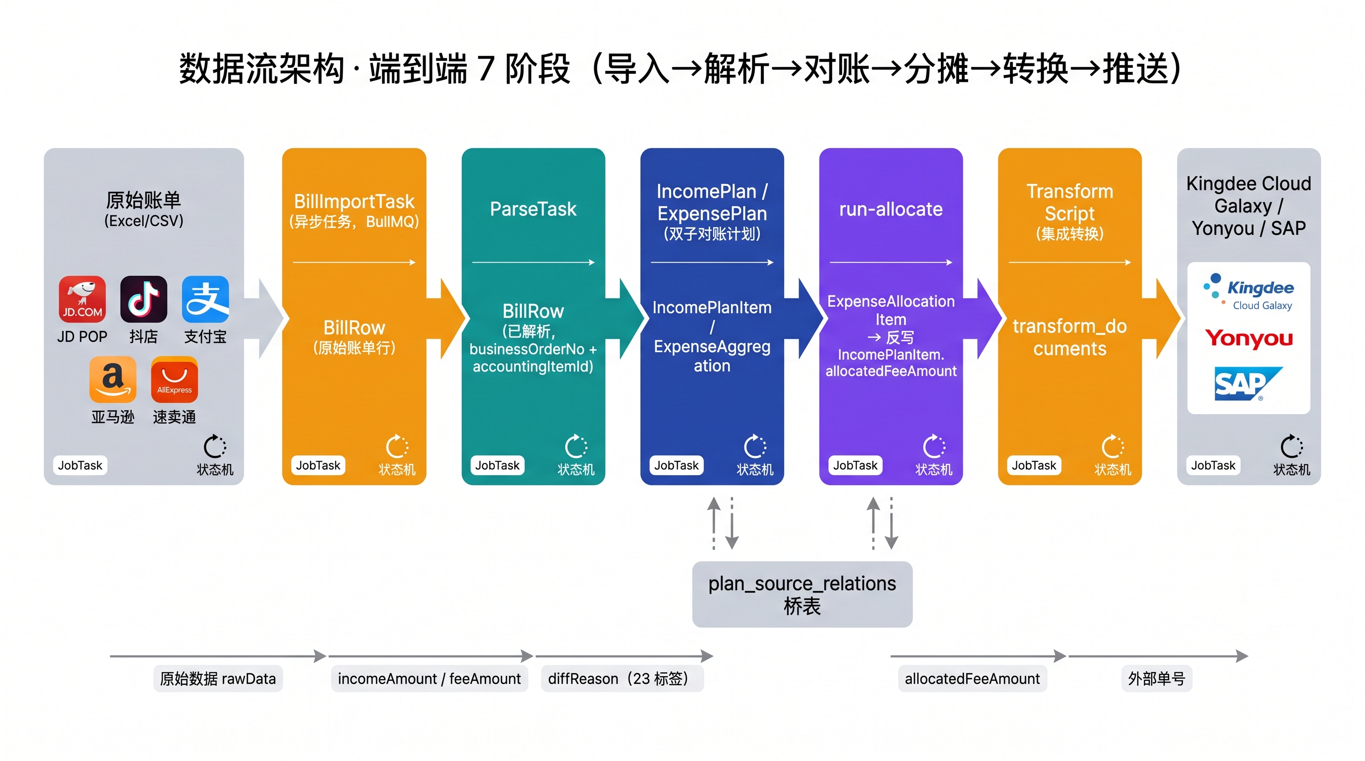 端到端数据流架构图：7 阶段（原始账单 → BillImportTask → BillRow 落库 → 解析沙箱 → 对账引擎 → SupplyOrder 匹配 → transform_documents → ERP 推送），展示电商对账系统在应急响应全链路的 16 字段留痕点