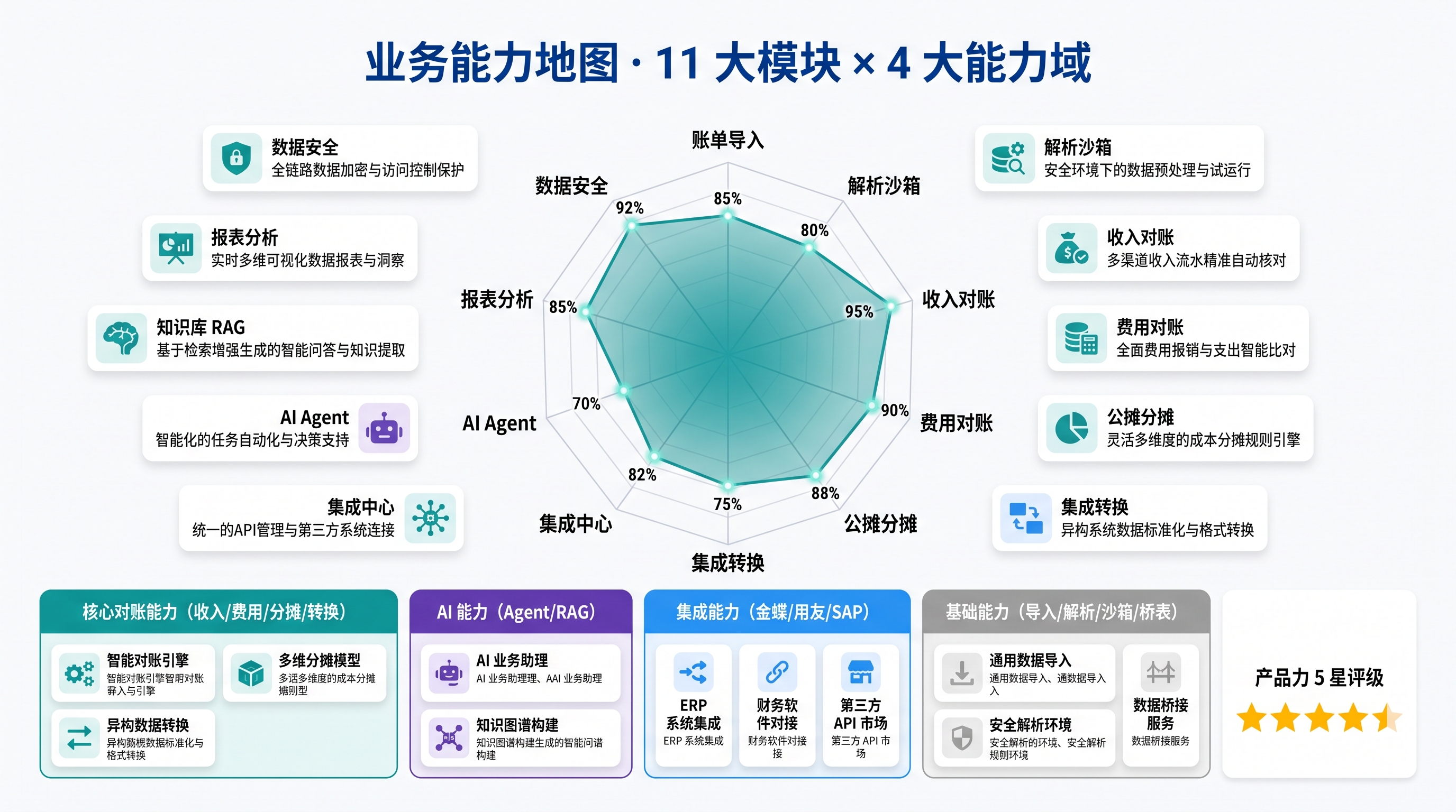 轻易云业务能力地图：11 大业务模块的全局视图（收入对账 / 费用对账 / 解析脚本 / 对账脚本 / 集成转换 / 公摊反写 / 集成中心 / AI Agent / 知识库 / 报表 / 供应链），展示 v3 重构后 9 个 NestJS 核心模块的能力分布