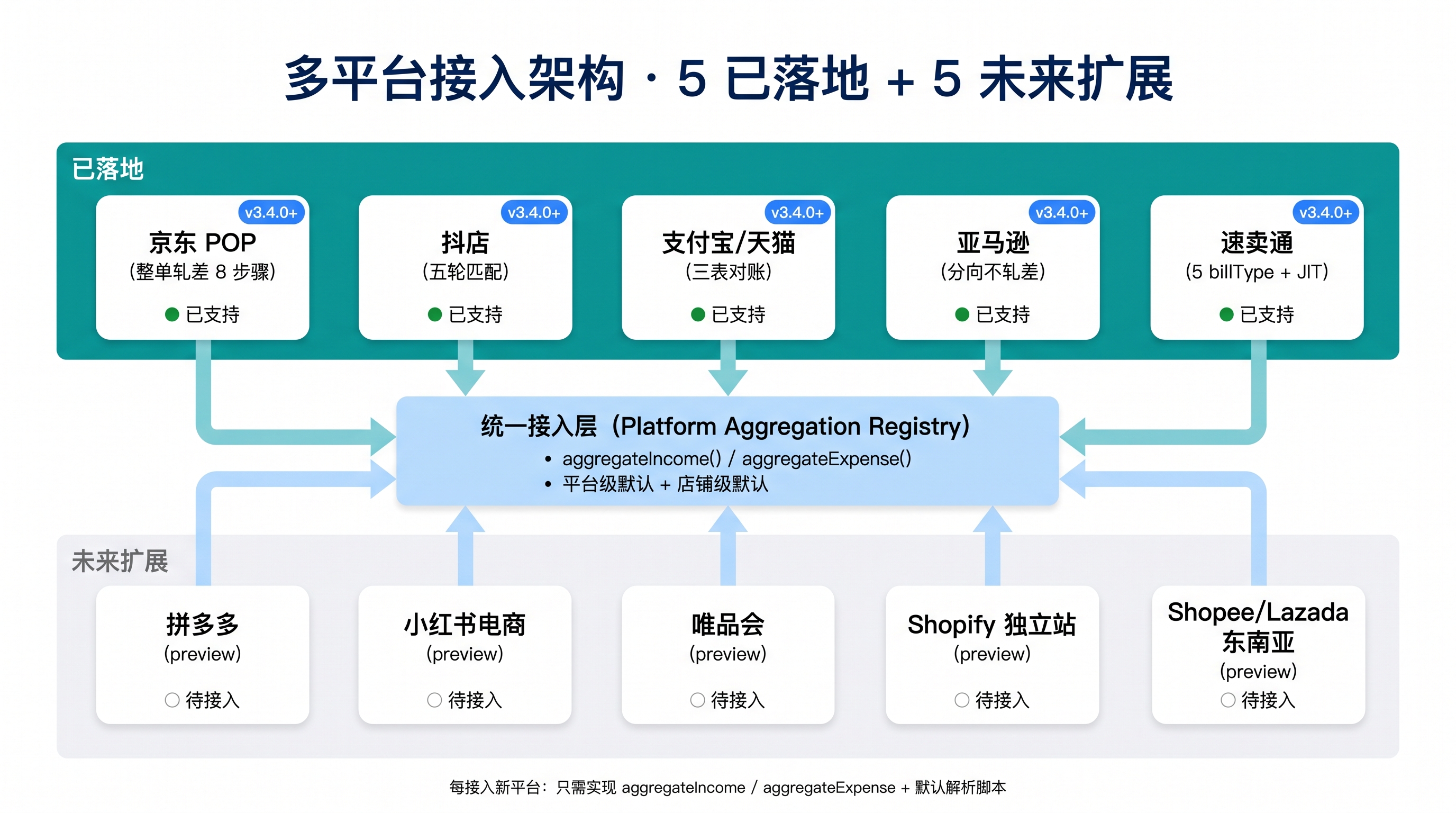 多平台接入架构图：5 已落地（京东 POP / 抖店 / 支付宝 / 亚马逊 / 速卖通）+ 5 未来扩展（含拼多多海外 Temu、小红书、独立站、视频号、唯品会），Temu 在 5 未来扩展的「半托管 + 全托管」位置展示了 2024 新模式的接入入口