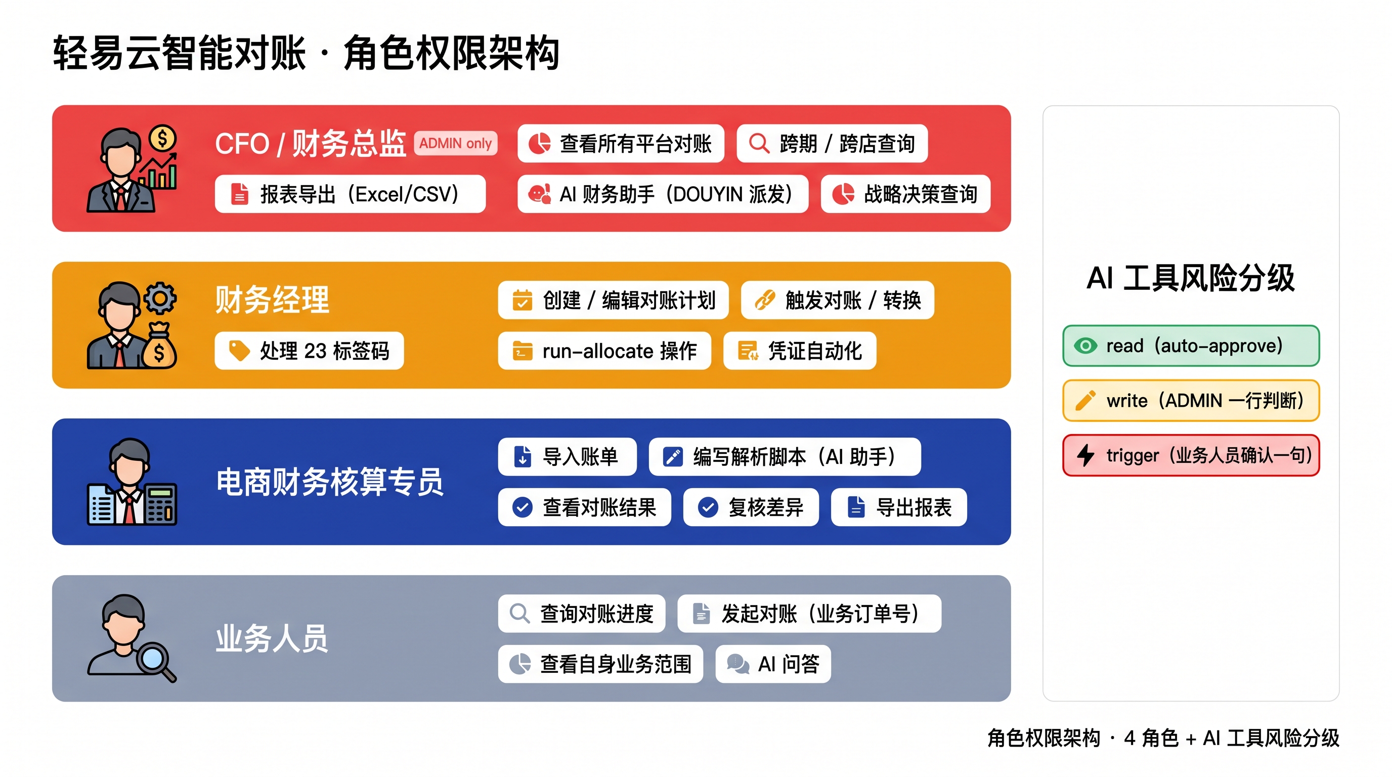 角色权限架构图：4 类角色 + AI 工具风险分级 + 跨境访问 4 档权限，展示电商对账系统在控制环节的「最小授权 + 重要操作双人复核 + 跨境访问分档收紧」工程能力