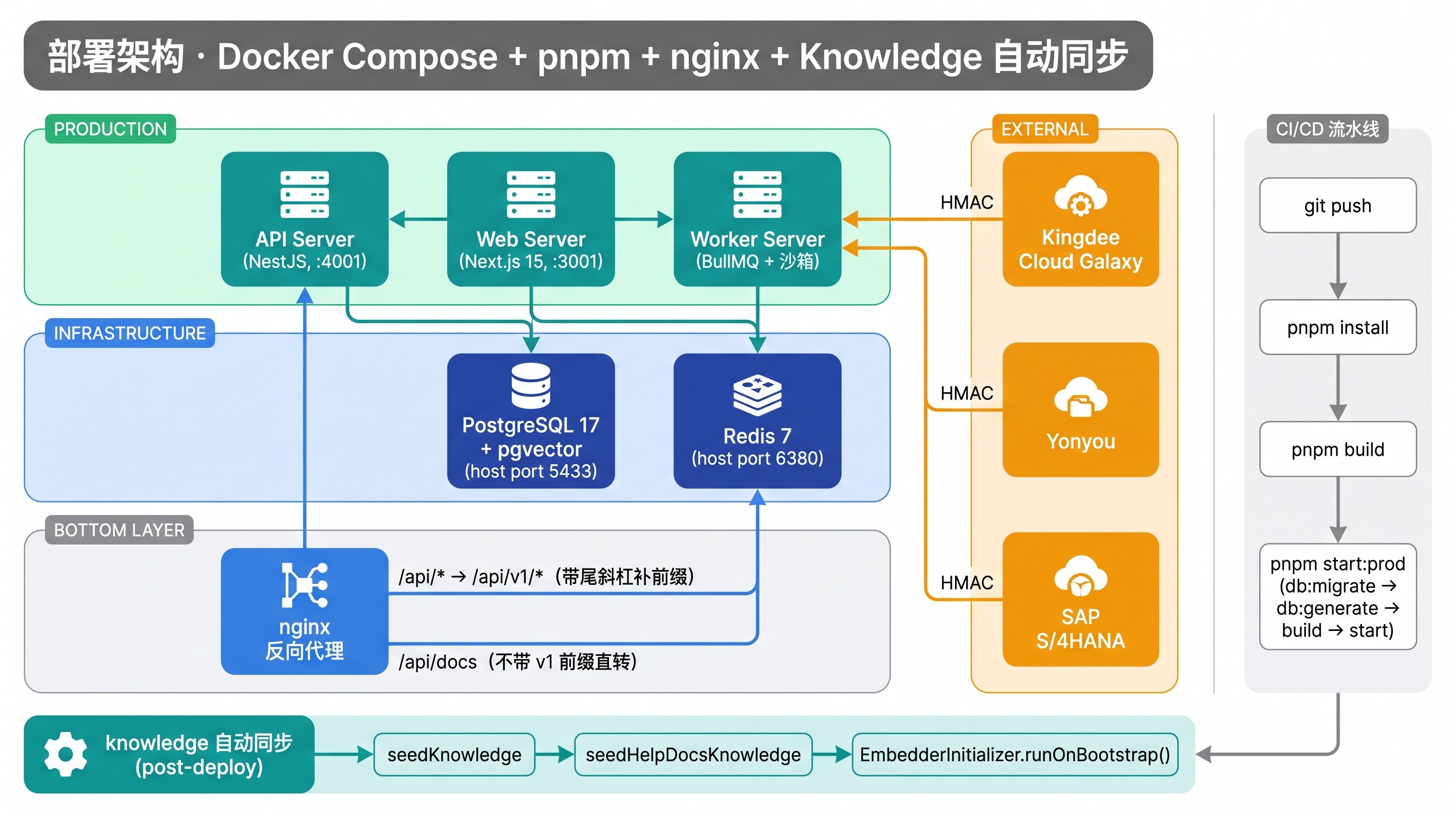 对账系统部署架构图：Docker + pnpm + nginx 三层结构,ops CLI 在本地或服务器直连 PG/Redis,不走 API 进程