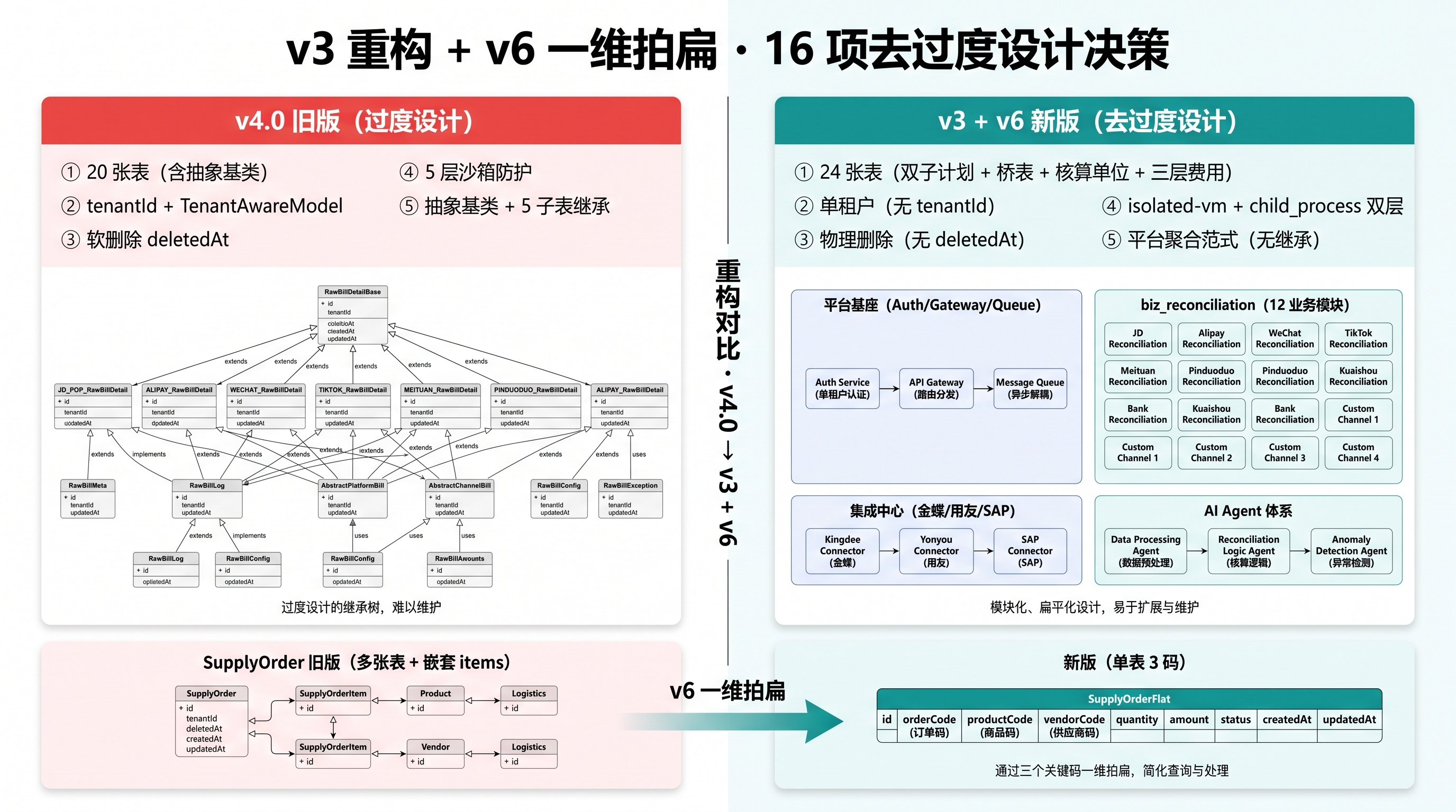 轻易云 v3 重构 v6 拍扁架构对比图：左侧红色 v4.0 旧版列出 5 大过度设计问题（20 张表含抽象基类、tenantId 多租户、deletedAt 软删除、5 层沙箱防护、抽象基类 + 5 子表继承），右侧绿色 v3 新版展示收敛后的模块化结构