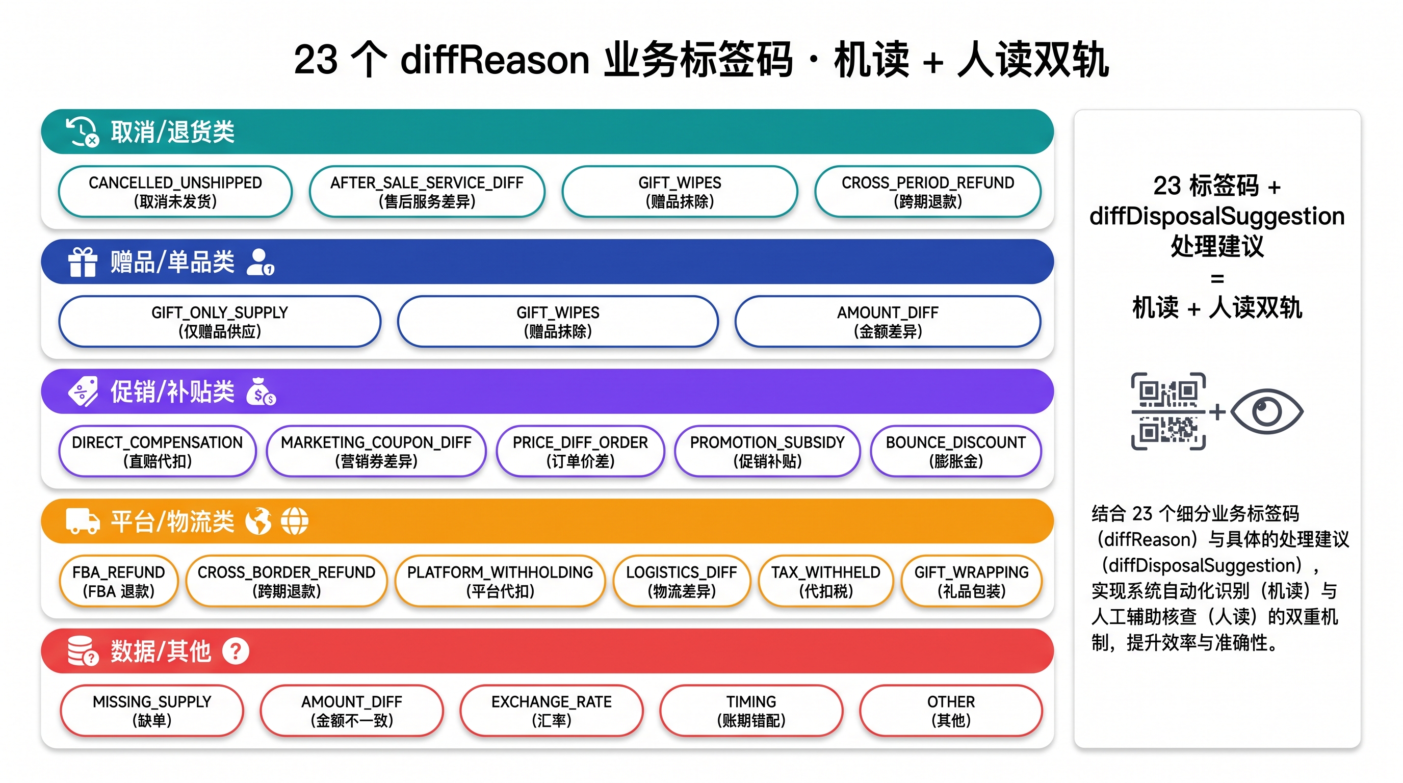23 个 diffReason 业务标签码体系图：按取消退货类、营销券类、售后服务类、价保类、其他 5 大类组织，机读 + 人读双轨设计，每个标签码附带 diffDisposalSuggestion 处理建议字段