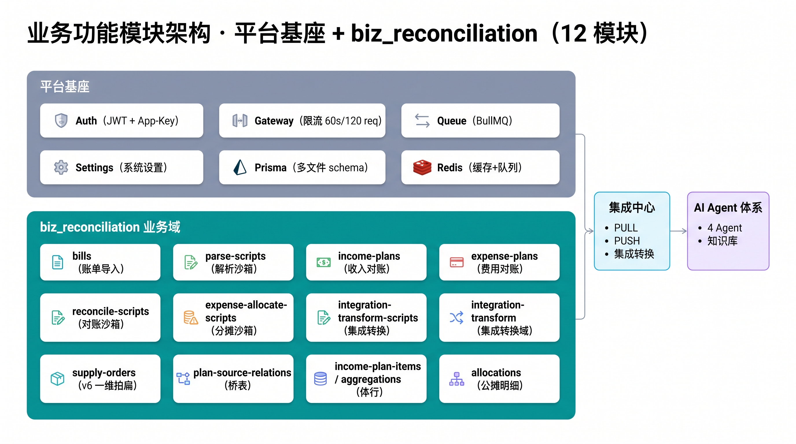 轻易云智能对账系统业务功能模块架构图，平台基座（Auth/Gateway/Queue/Settings/Prisma/Redis）在上半部，biz_reconciliation 业务层（账单导入/解析/收入对账/费用对账/集成中心/AI Agent/知识库/报表/供应链/核算项目/对账脚本）下半部分布
