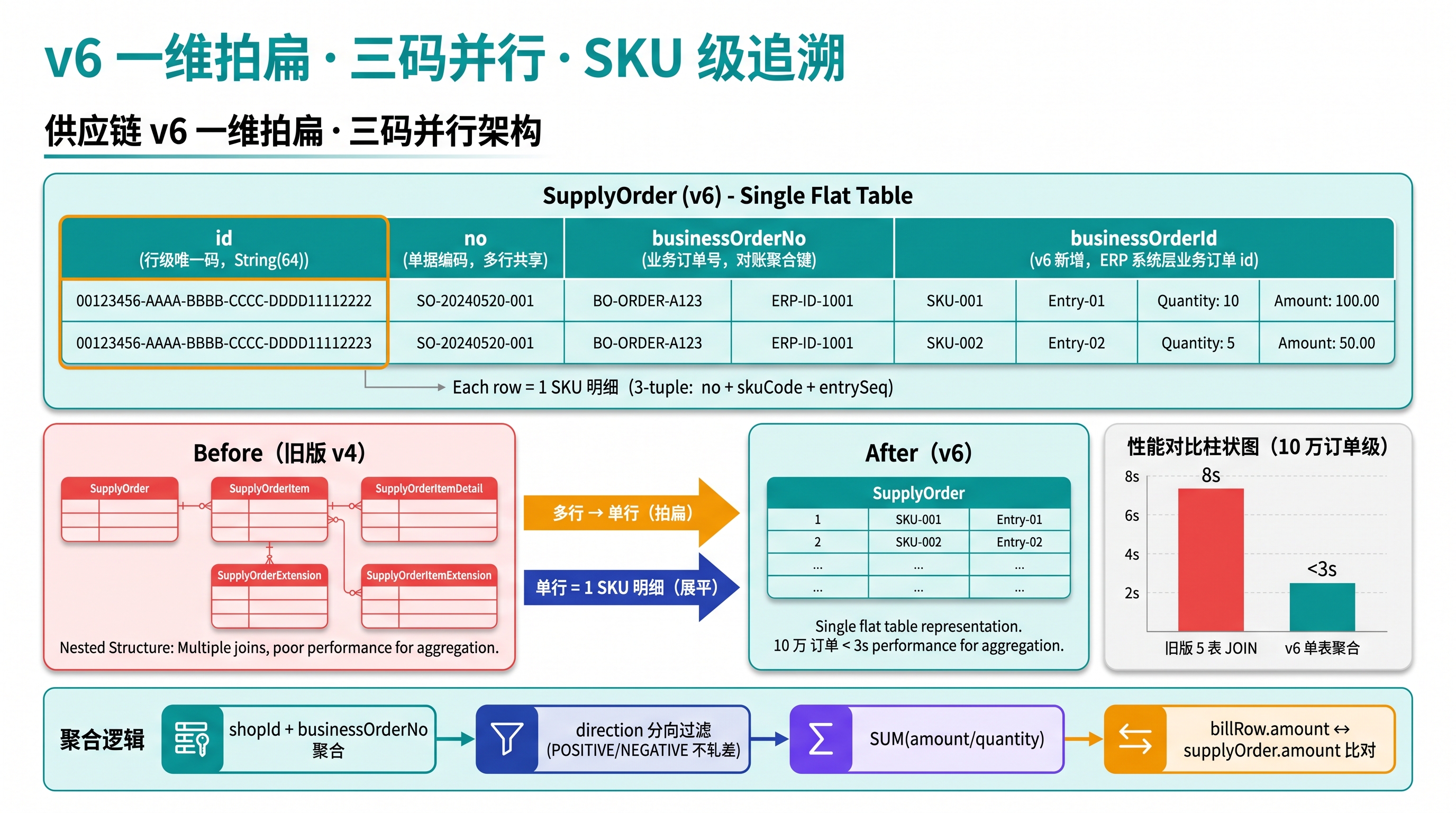 供应链 v6 一维拍扁架构图，三码并行 id / no / businessOrderNo / businessOrderId，单表 GROUP BY 性能提升至 3 秒内