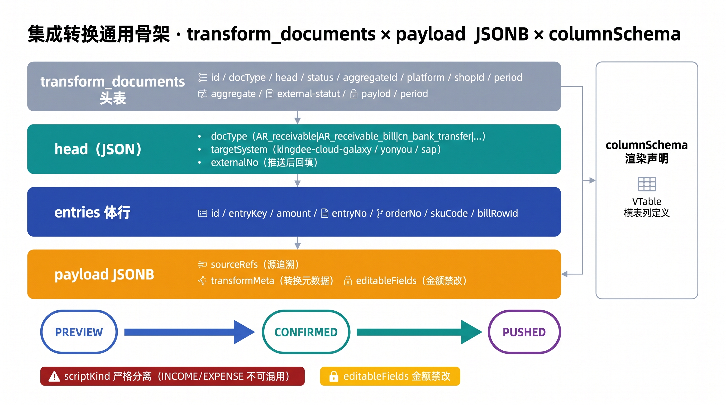 集成转换通用骨架，transform_documents  payload JSONB 四层结构：单据头 体行 payload sourceRefs 状态机
