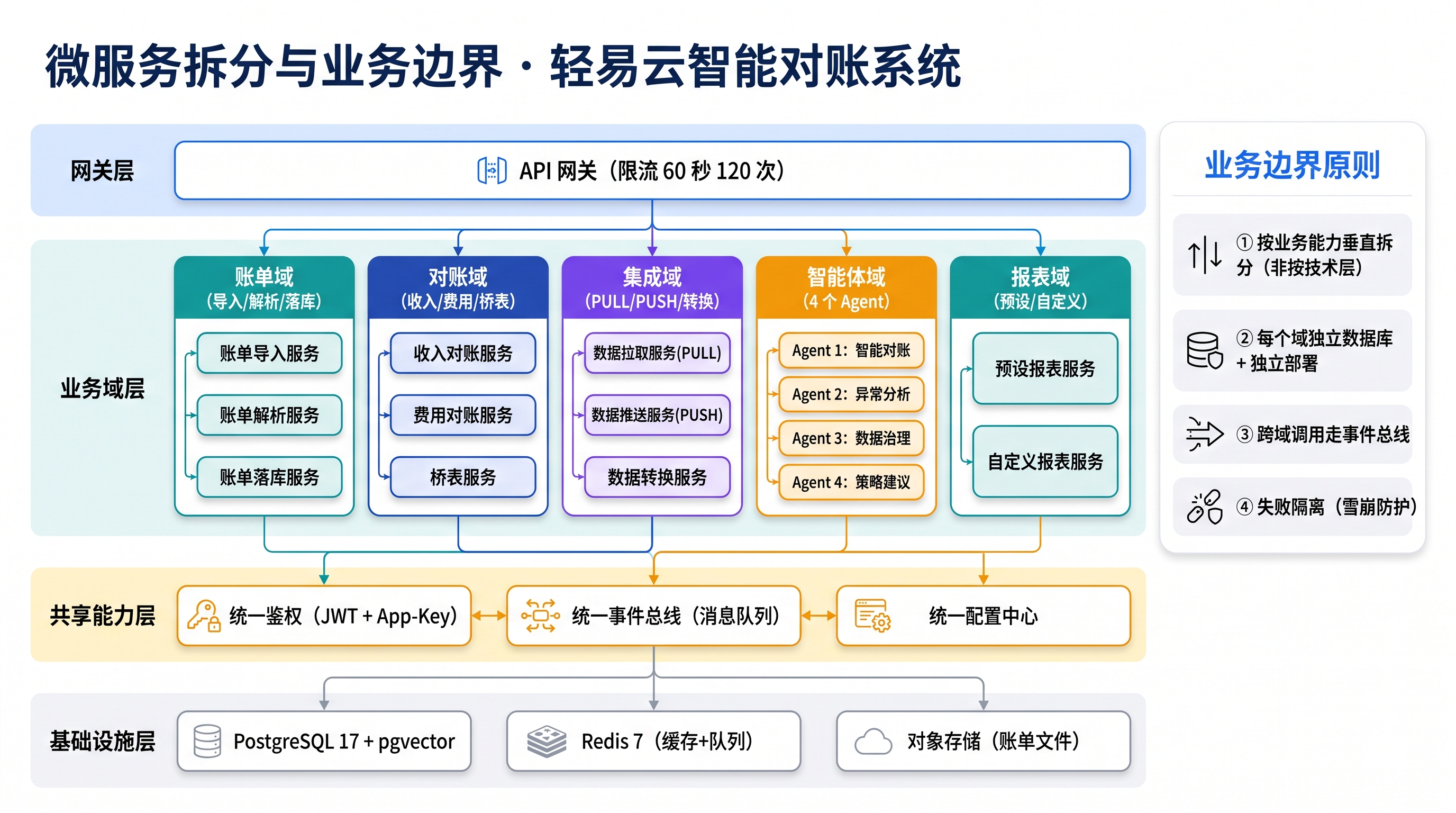 微服务拆分与业务边界架构图：平台基座与对账域的边界划分