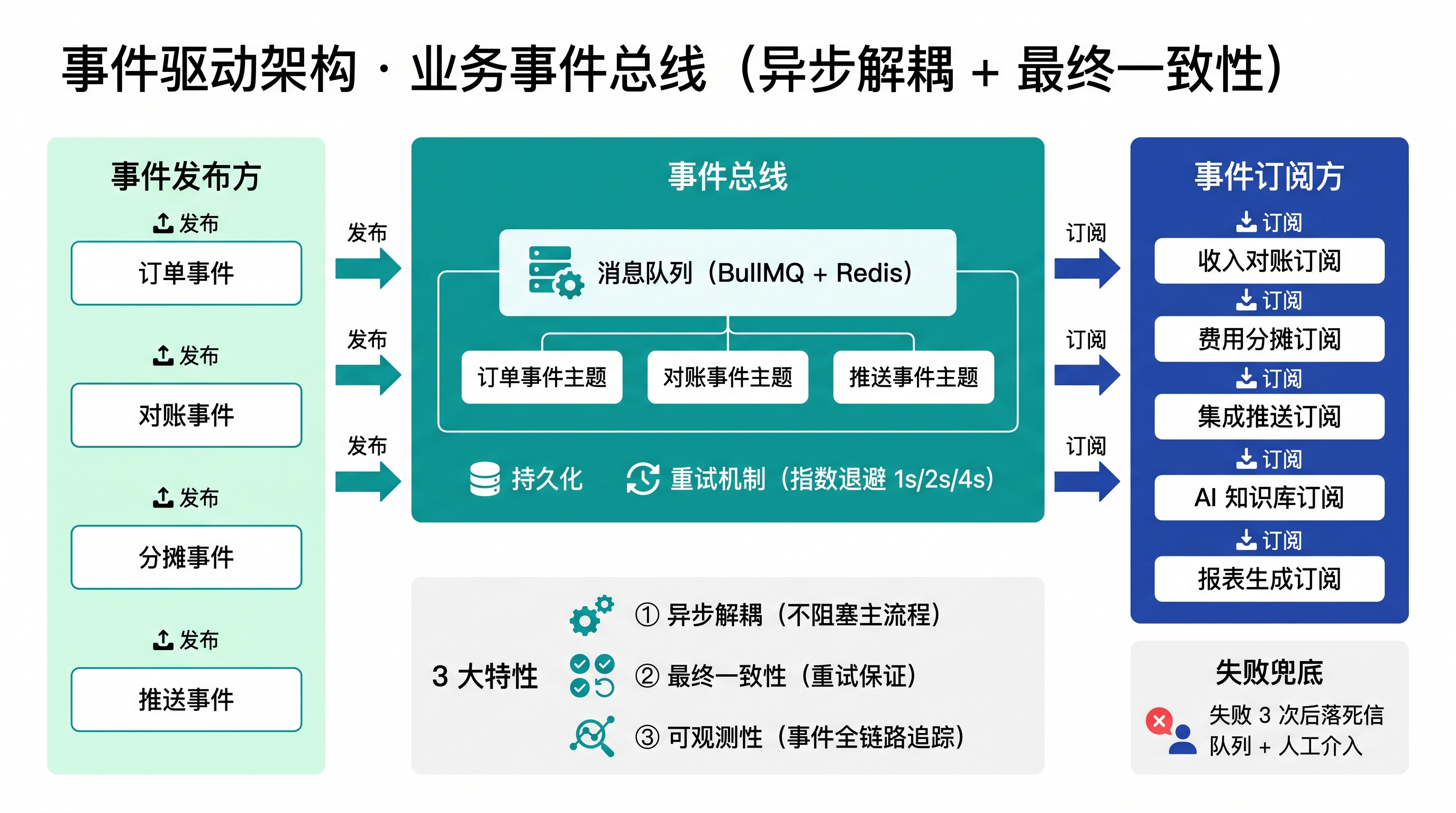 事件驱动架构图，展示 AI 知识库的持续运营管线：IM 聊天记录 / 老财务新经验 / 平台规则升级 多源事件入队列，触发知识库切片、嵌入、检索的自动化更新