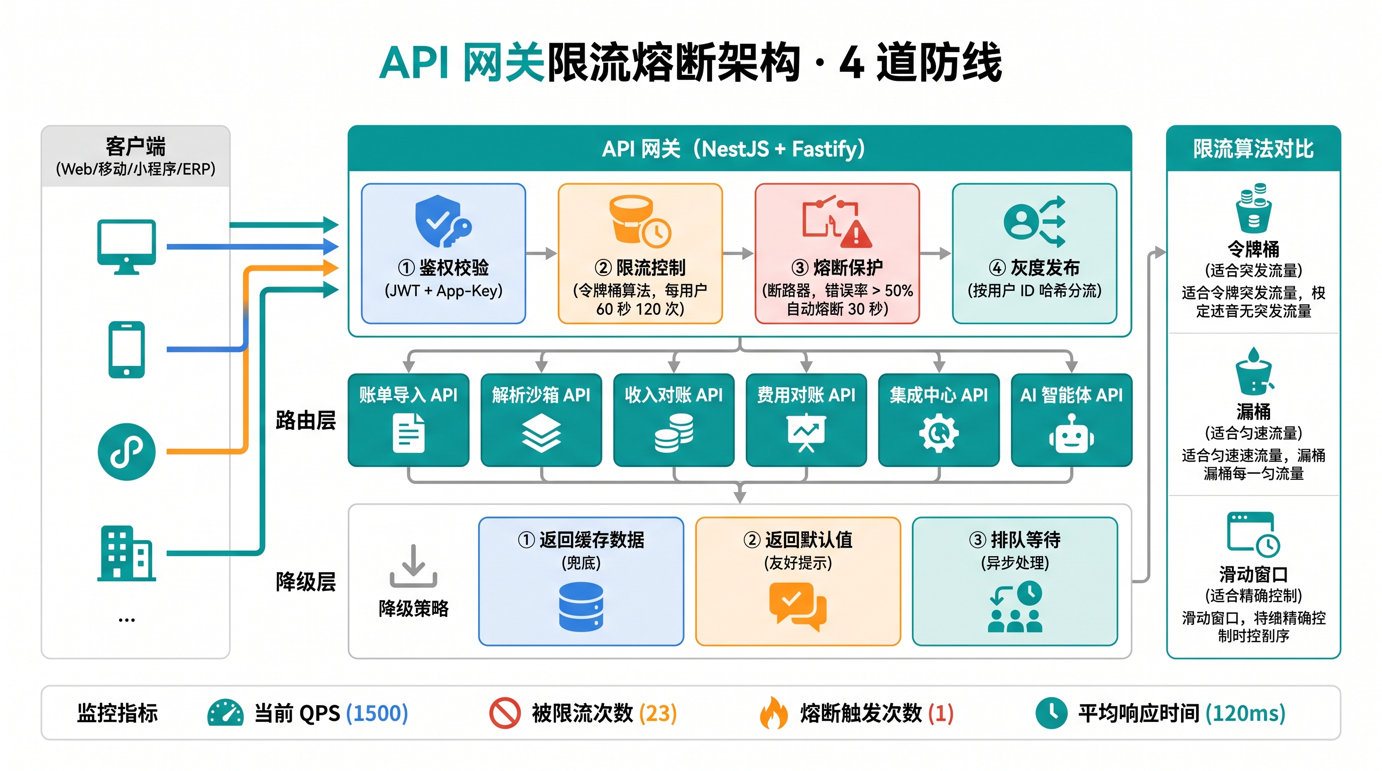 轻易云智能对账系统 API 网关限流熔断架构图，4 道防线依次为鉴权校验（JWT + App-Key）、限流控制（每用户 60s/120 req）、熔断保护（错误率 > 50% 自动熔断 30s）、灰度发布（按用户 ID 哈希分流）