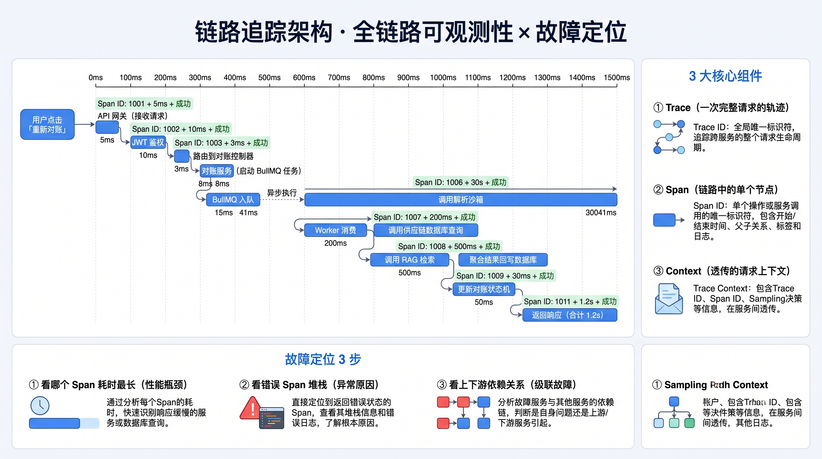 分布式追踪架构图：3 平台返点链路追踪