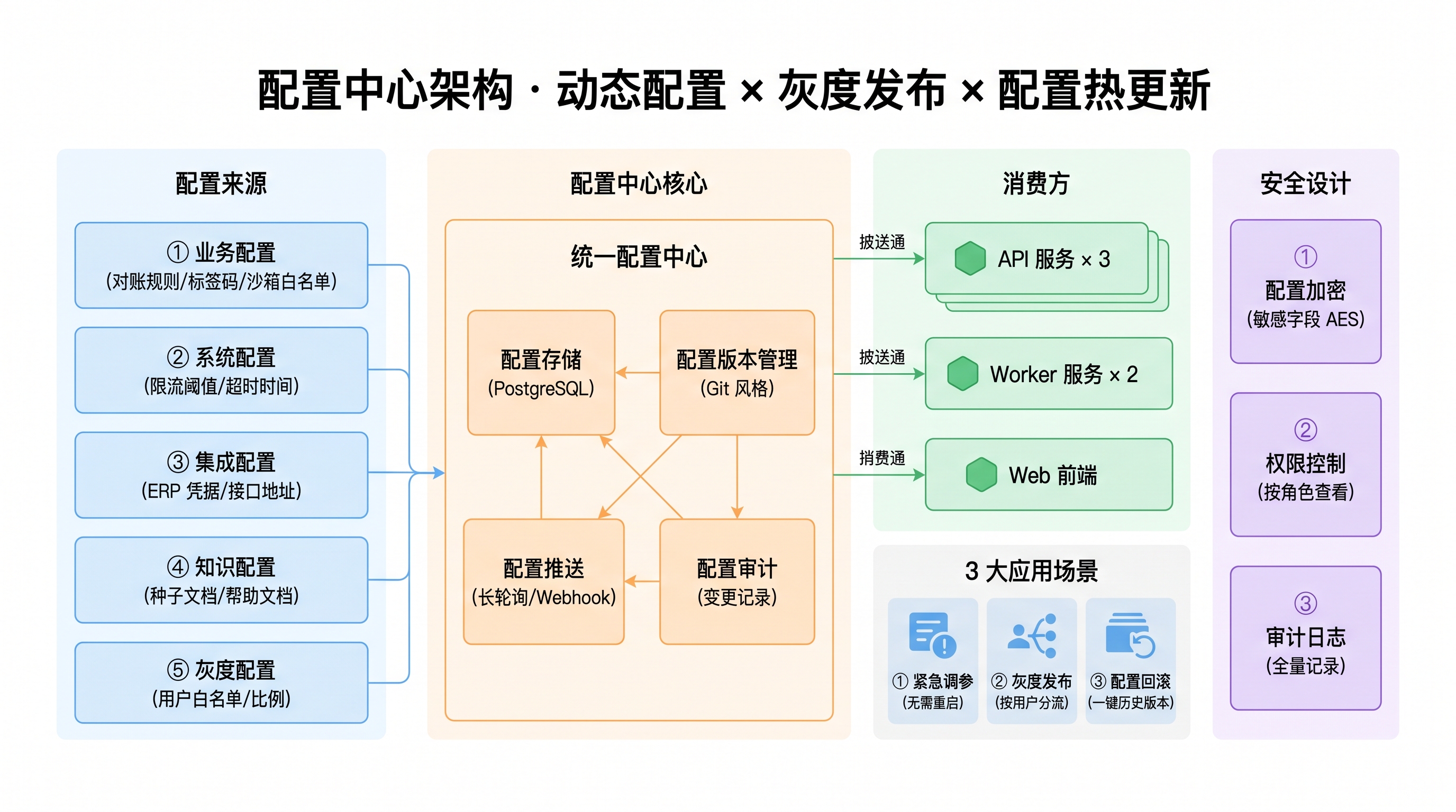 配置中心架构图，展示集中配置与动态路由：参数与口径集中在一处维护，改一处就能影响全局