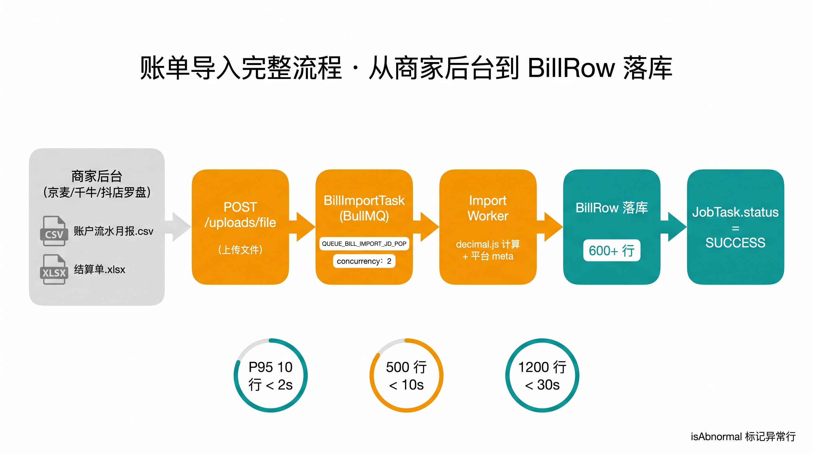账单导入完整流程图，商家后台上传的账户流水月报与结算单经上传接口进入账单导入任务队列，再由导入工作节点计算后落库为账单行，任务状态最终变为成功