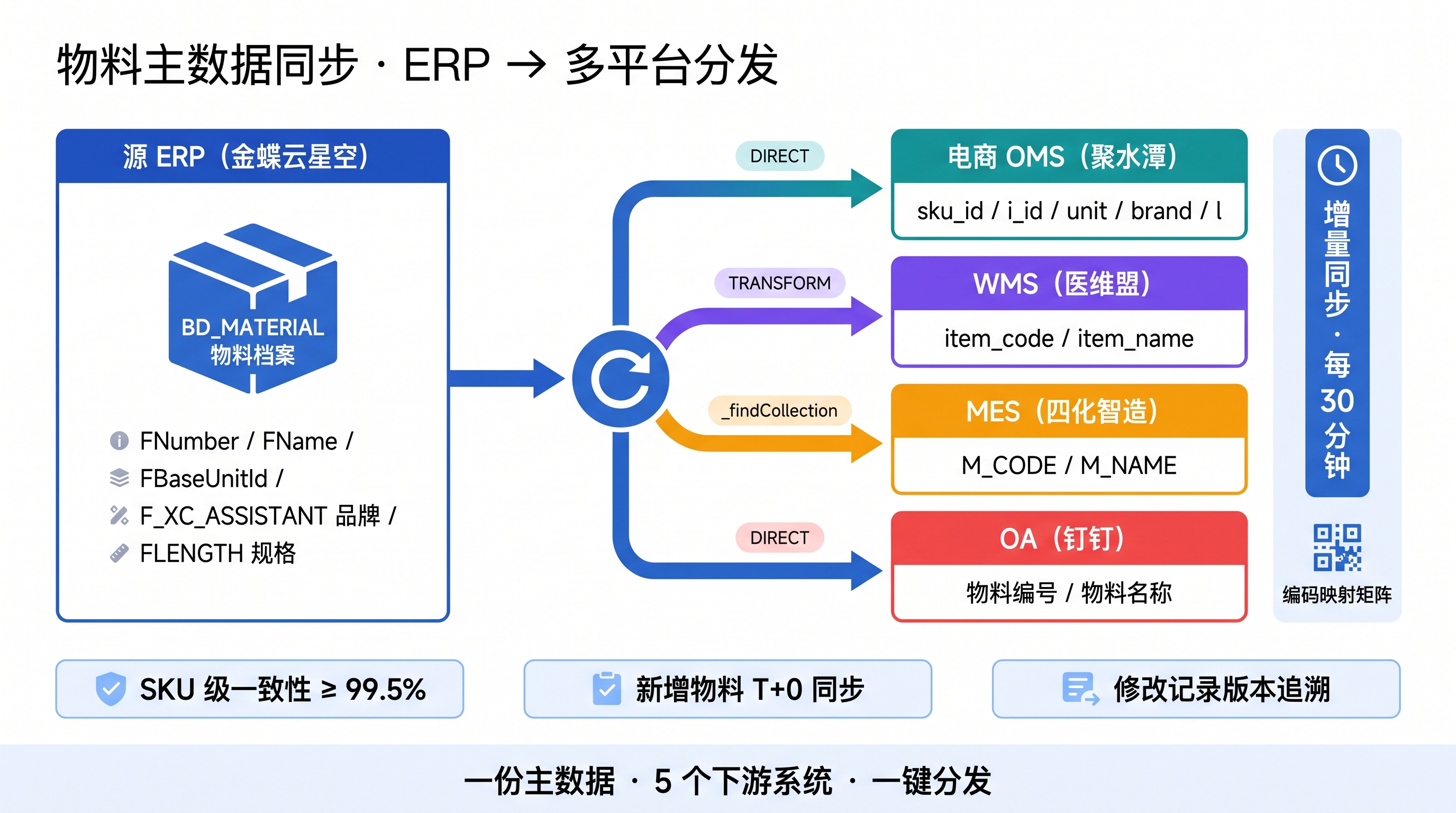 基础资料同步流程：物料主数据多平台分发