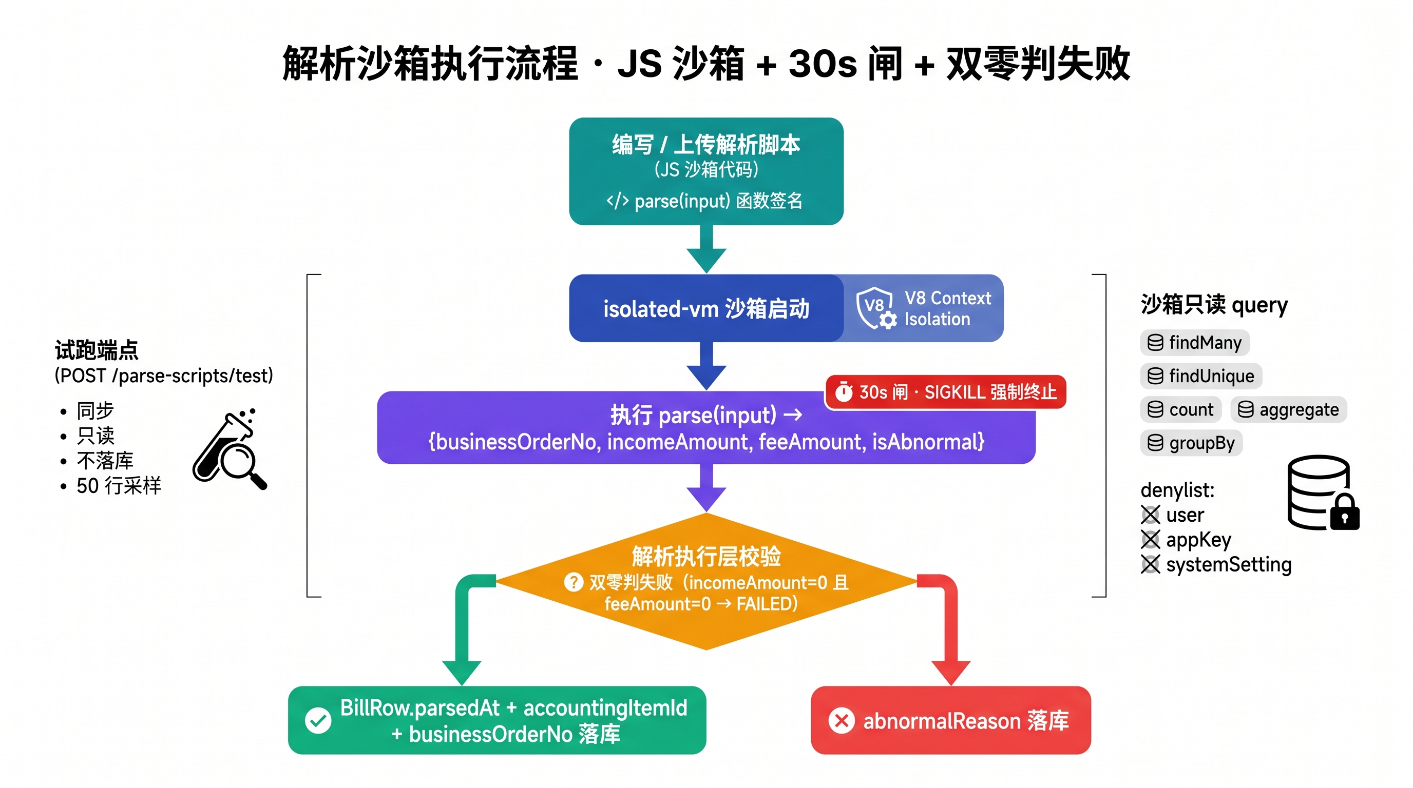解析沙箱执行流程图：5 步链路——① 编写 / 上传解析脚本（JS 沙箱代码）→ ② isolated-vm 沙箱启动（V8 Context Isolation）→ ③ fork 子进程执行（每 500 行一批）→ ④ 写回 BillRow（金额三列统一 amount = incomeAmount − feeAmount）→ ⑤ 执行层判定（含双零闸 PENDING → PARSING → PARSED / FAILED）