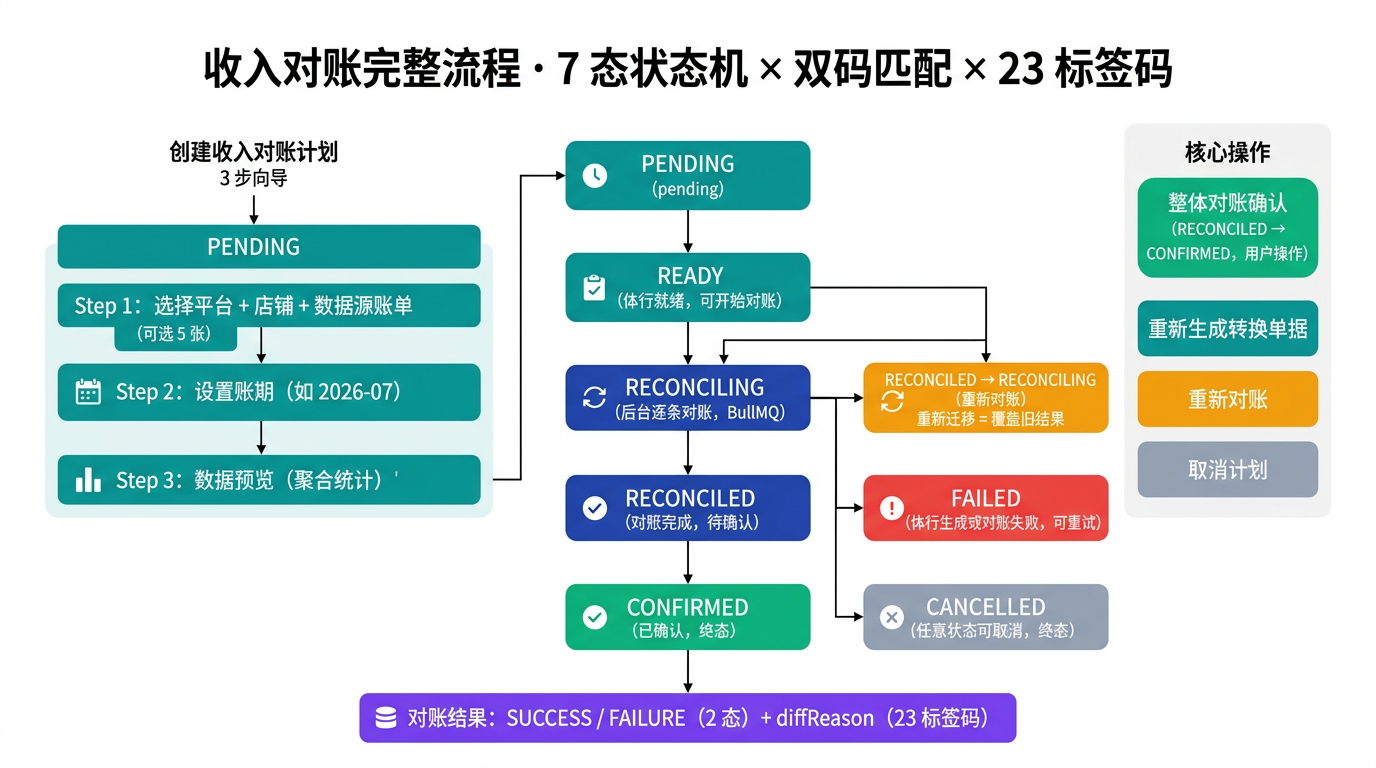 收入对账完整流程图：创建到确认