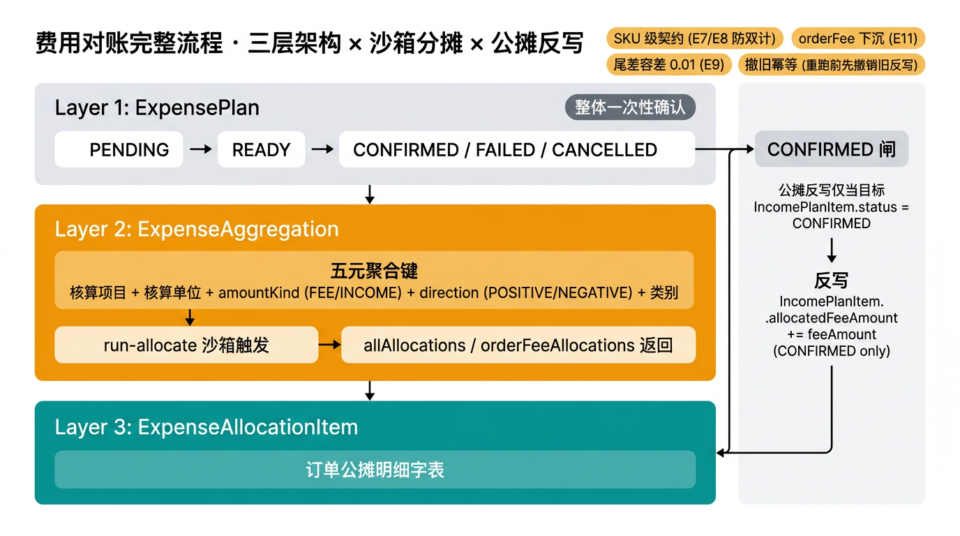 费用对账完整流程图：聚合到反写（5 态 ready → confirmed 直通无 reconciling 过渡）