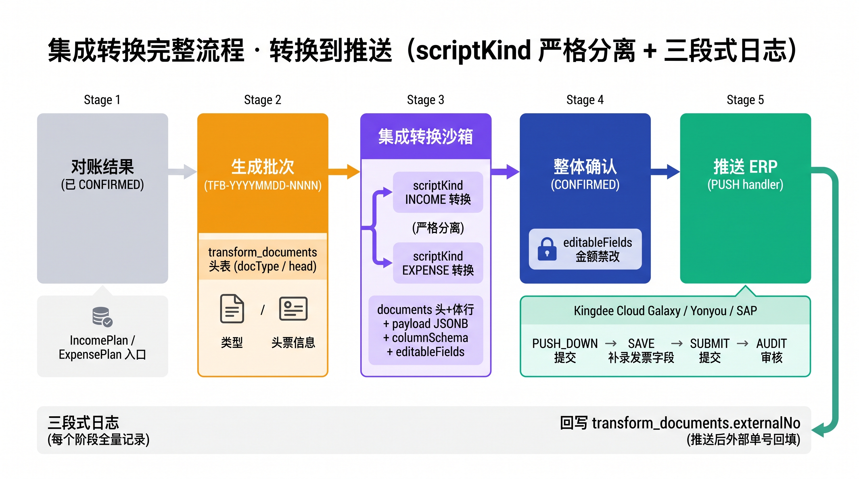 集成转换完整流程图，5 个阶段：对账结果 主数据 转换规则 沙箱转换 transform_documents 推送引擎