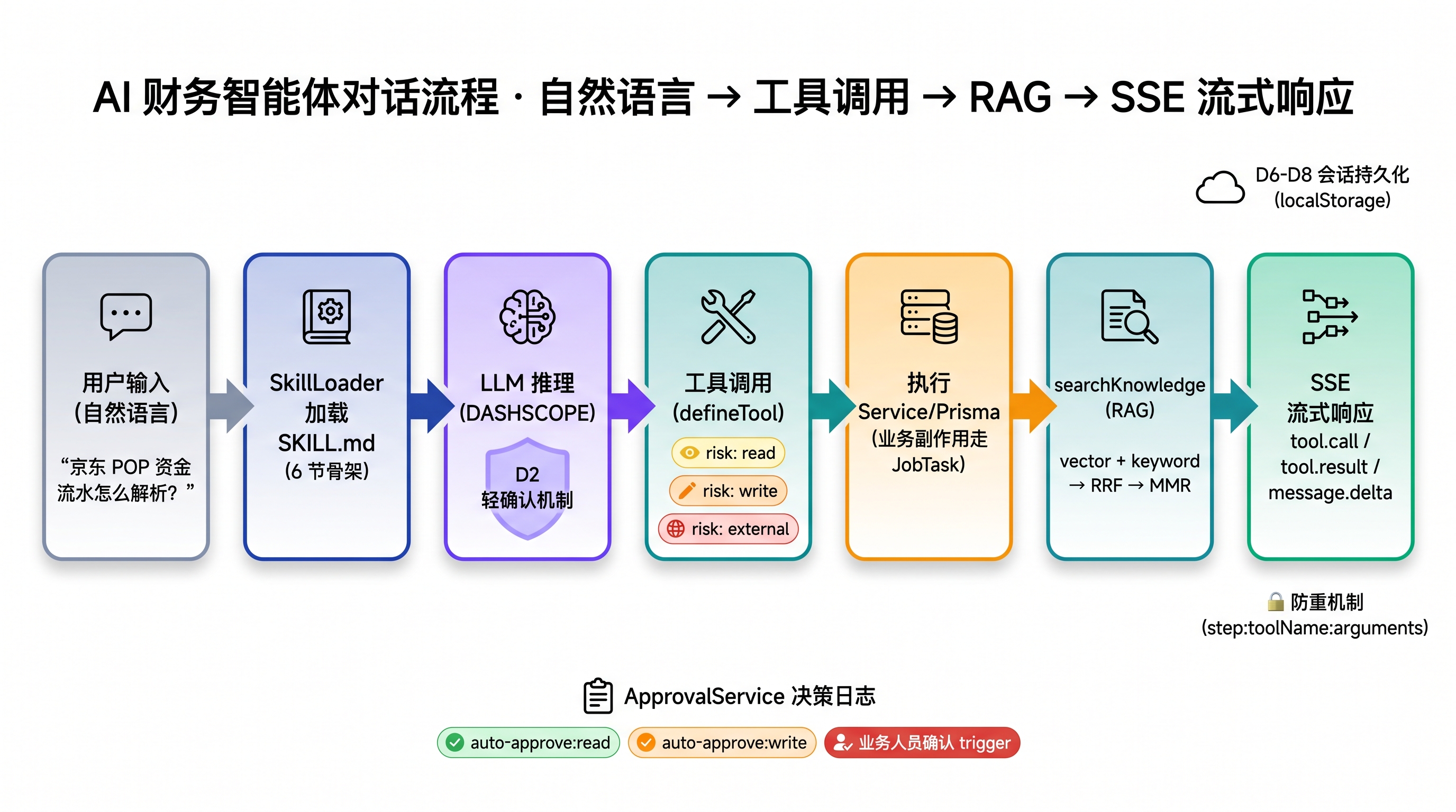 AI 财务智能体对话流程图:7 阶段,从用户输入业务语言 → 加载预置规则 → 工具调用 → 沙箱执行 → 异步任务 → 结果回流 → 用户确认,人机协作对话的完整链路