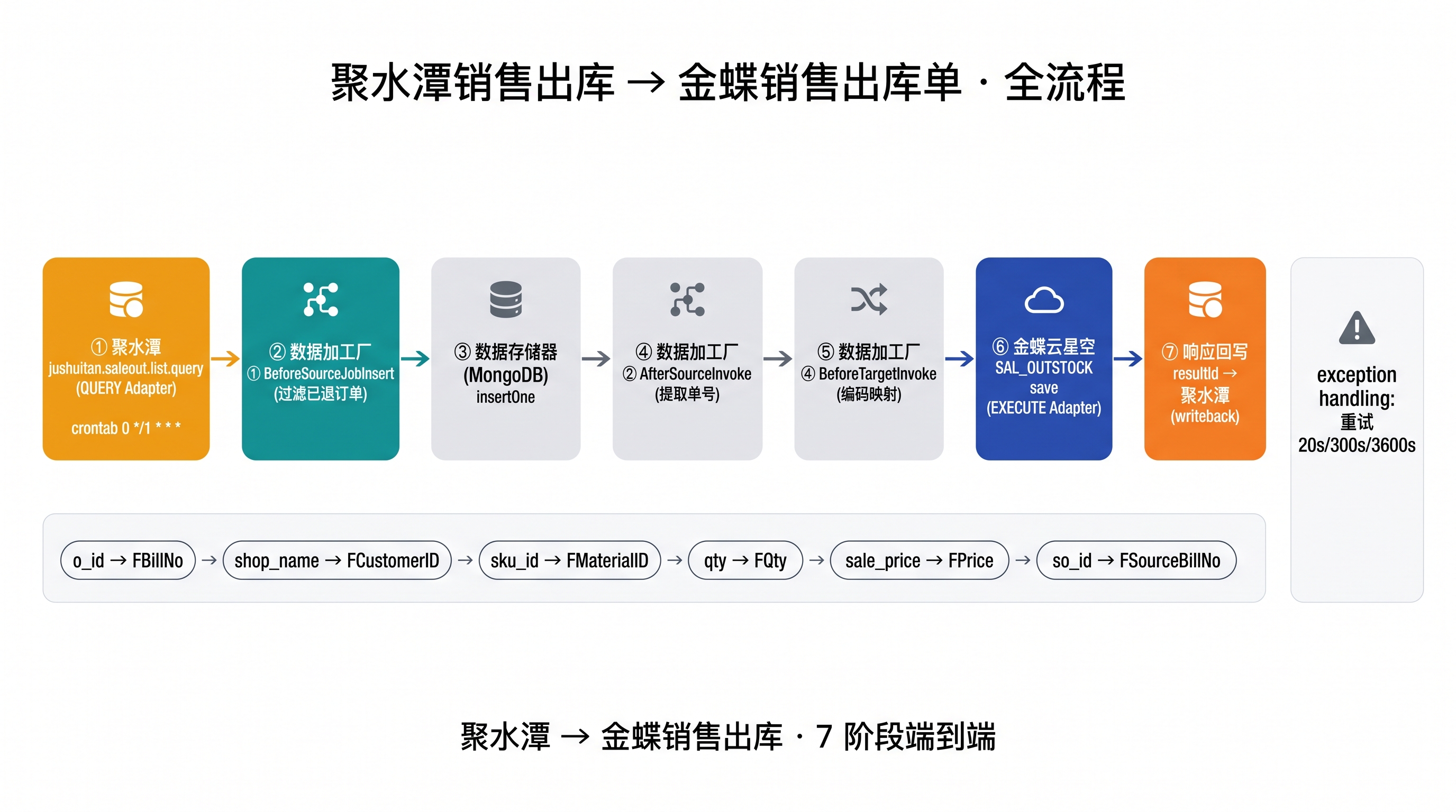 聚水潭销售出库同步金蝶销售出库单流程
