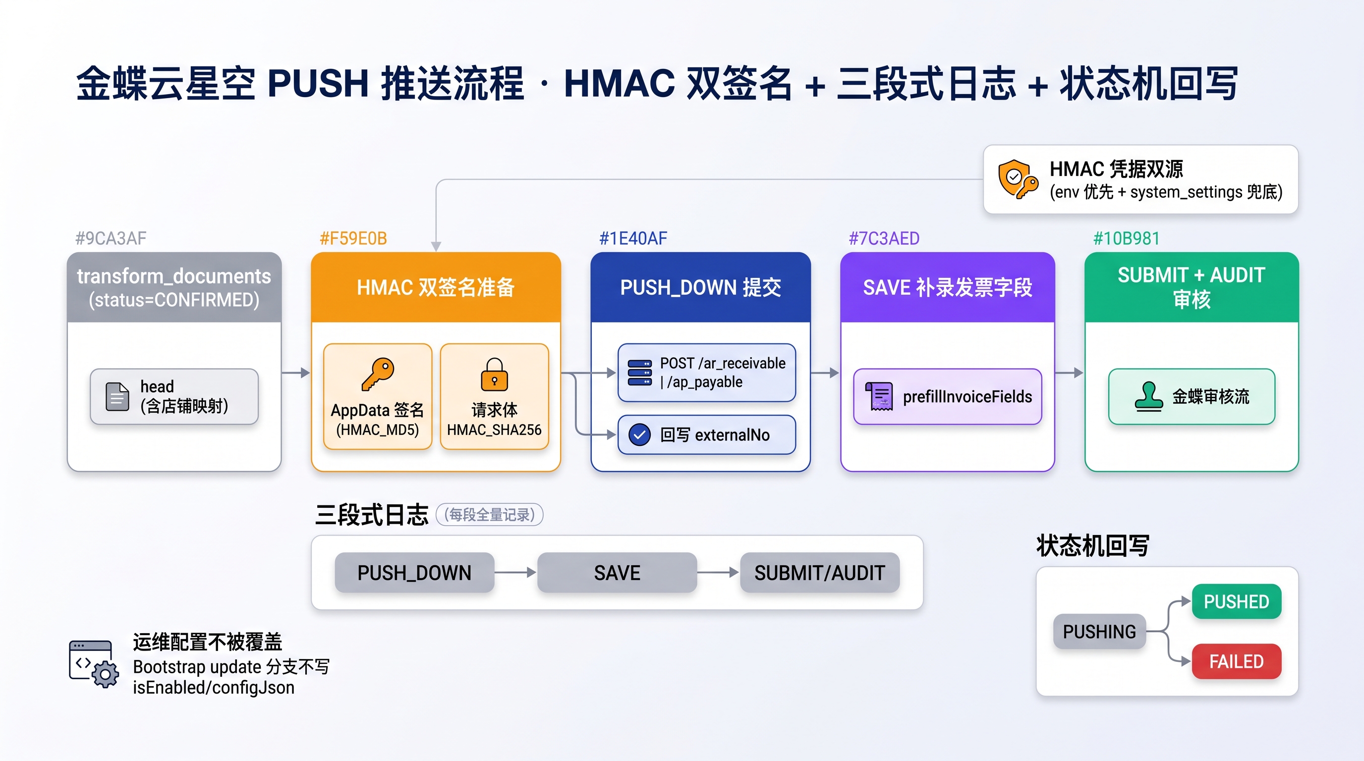 金蝶云星空 PUSH 推送流程图，4 个阶段：从转换单据到审核态，Push 下推  Submit  Audit 状态机写回